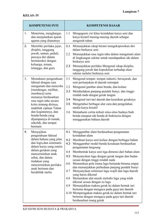 Lampiran 7
KELAS: IV


     KOMPETENSI INTI                              KOMPETENSI DASAR

1.    Menerima, menghargai,      1.1 Mengagumi ciri khas keindahan karya seni dan
      dan menjalankan ajaran         karya kreatif masing-masing daerah sebagai
      agama yang dianutnya           anugerah tuhan
2.    Memiliki perilaku jujur,   2.1 Menunjukkan sikap berani mengekspresikan diri
      disiplin, tanggung             dalam berkarya seni
      jawab, santun, peduli,     2.2 Menunjukkan rasa ingin tahu dalam mengamati alam
      percaya diri dalam             di lingkungan sekitar untuk mendapatkan ide dalam
      berinteraksi dengan            berkarya seni
      keluarga, teman,           2.3 Menunjukkan perilaku Mengenal sikap disiplin,
      tetangga, dan guru             tanggung jawab dan kepedulian terhadap alam
                                     sekitar melalui berkarya seni
3.    Memahami pengetahuan       3.1 Mengenal tempat- tempat industri, bersejarah, dan
      faktual dengan cara            seni pertunjukan di daerah setempat
      mengamati dan mencoba      3.2 Mengenal gambar alam benda, dan kolase
      [mendengar, melihat,       3.3 Membedakan panjang-pendek bunyi, dan tinggi-
      membaca] serta                 rendah nada dengan gerak tangan
      menanya berdasarkan
      rasa ingin tahu secara     3.4 Mengenal tari-tari daerah dan keunikan geraknya
      kritis tentang dirinya,    3.5 Mengetahui berbagai alur cara dan pengolahan
      makhluk ciptaan Tuhan          media karya kreatif
      dan kegiatannya, dan       3.6 Memahami cerita terkait situs-situs budaya baik
      benda-benda yang               benda maupun tak benda di Indonesia dengan
      dijumpainya di rumah,          menggunakan bahasa daerah
      sekolah, dan tempat
      bermain
4.    Menyajikan                 4.1 Menggambar alam berdasarkan pengamatan
      pengetahuan faktual               keindahan alam
      dalam bahasa yang jelas    4.2    Membuat karya seni kolase dengan berbagai bahan
      dan logis,dan sistematis   4.3    Menggambar model benda kesukaan berdasarkan
      dalam karya yang estetis          pengamatan langsung
      dalam gerakan yang         4.4    Membentuk karya seni tiga dimensi dari bahan alam
      mencerminkan anak
      sehat, dan dalam           4.5    Menyanyikan lagu dengan gerak tangan dan badan
      tindakan yang                     sesuai dengan tinggi rendah nada
      mencerminkan perilaku      4.6    Memainkan pola irama lagu bertanda birama empat
      anak beriman dan                  dan menunjukkan perbedaan panjang pendek bunyi
      berakhlak mulia            4.7    Menyanyikan solmisasi lagu wajib dan lagu daerah
                                        yang harus dikenal
                                 4.8    Memainkan alat musik melodis lagu yang telah
                                        dikenal sesuai dengan isi lagu
                                 4.9    Menunjukkan makna gerak ke dalam bentuk tari
                                        bertema dengan mengacu pada gaya tari daerah
                                 4.10   Memperagakan makna gerak ke dalam bentuk tari
                                        bertema dengan mengacu pada gaya tari daerah
                                        berdasarkan ruang gerak

KD SD/MI SENI BUDAYA & PRAKARYA
                                                                                     113
 
