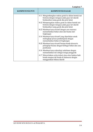 Lampiran 7

   KOMPETENSI INTI                      KOMPETENSI DASAR

                         4.11 Mengembangkan makna gerak ke dalam bentuk tari
                              bertema dengan mengacu pada gaya tari daerah
                              berdasarkan ruang gerak dan pola lantai
                         4.12 Memperagakan makna gerak ke dalam bentuk tari
                              bertema dengan mengacu pada gaya tari daerah
                              berdasarkan ruang gerak dan pola lantai
                         4.13 Membuat karya kreatif dengan cara meronce
                              memanfaatkan bahan alam dan buatan dari
                              lingkungan
                         4.14 Membuat karya kreatif yang diperlukan untuk
                              melengkapi proses pembelajaran dengan
                              memanfaatkan bahan di lingkungan
                         4.15 Membuat karya kreatif berupa benda aksesoris
                              pelengkap busana dengan berbagai bahan dan cara
                              pembuatan
                         4.16 Membuat karya teknologi sederhana dengan
                              memanfaatkan tali sebagai tenaga penggerak
                         4.17 Menceritakan cerita terkait situs-situs budaya baik
                              benda maupun tak benda di Indonesia dengan
                              menggunakan bahasa daerah




KD SD/MI SENI BUDAYA & PRAKARYA
                                                                             114
 