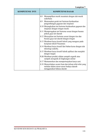 Lampiran 7

   KOMPETENSI INTI                      KOMPETENSI DASAR

                        4.8 Menampilkan musik nusantara dengan alat musik
                             sederhana
                        4.9 Menemukan gerak tari bertema berdasarkan
                             pengembangan gagasan dan imajinasi
                        4.10 Merangkaikan tari bertema berdasarkan gagasan dan
                             imajinasi dengan iringan musik
                        4.11 Memperagakan tari bertema sesuai dengan busana
                             pokok gaya tari daerah
                        4.12 Menyajikan tari bertema sesuai dengan rias dan
                             busana gaya tari daerah dengan iringan
                        4.13 Membuat karya kreatif tekstil yang mengacu pada
                             kerajinan tekstil Nusantara
                        4.14 Membuat karya kreatif dari bahan keras dengan alat
                             teknologi sederha.
                        4.15 Membuat karya kreatif teknik aplikasi dan menjahit
                             dengan tangan
                        4.16 Membuat produk olahan sampah organik atau
                             sampah anorganik di lingkungan sekitar
                        4.17 Memamerkan dan mempertunjukan karya seni.
                        4.18 Menceritakan secara lisan dan tulisan nilai-nilai yang
                             melekat dalam unsur-unsur budaya daerah
                             menggunakan bahasa daerah




KD SD/MI SENI BUDAYA & PRAKARYA
                                                                              118
 