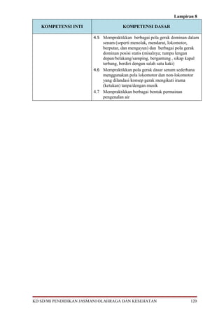 Lampiran 8

   KOMPETENSI INTI                     KOMPETENSI DASAR

                        4.5 Mempraktikkan berbagai pola gerak dominan dalam
                            senam (seperti menolak, mendarat, lokomotor,
                            berputar, dan mengayun) dan berbagai pola gerak
                            dominan posisi statis (misalnya; tumpu lengan
                            depan/belakang/samping, bergantung , sikap kapal
                            terbang, berdiri dengan salah satu kaki)
                        4.6 Mempraktikkan pola gerak dasar senam sederhana
                            menggunakan pola lokomotor dan non-lokomotor
                            yang dilandasi konsep gerak mengikuti irama
                            (ketukan) tanpa/dengan musik
                        4.7 Mempraktikkan berbagai bentuk permainan
                            pengenalan air




KD SD/MI PENDIDIKAN JASMANI OLAHRAGA DAN KESEHATAN                        120
 