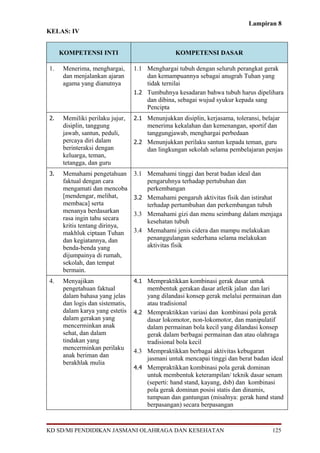 Lampiran 8
KELAS: IV


     KOMPETENSI INTI                             KOMPETENSI DASAR

1.    Menerima, menghargai,       1.1 Menghargai tubuh dengan seluruh perangkat gerak
      dan menjalankan ajaran          dan kemampuannya sebagai anugrah Tuhan yang
      agama yang dianutnya            tidak ternilai
                                  1.2 Tumbuhnya kesadaran bahwa tubuh harus dipelihara
                                      dan dibina, sebagai wujud syukur kepada sang
                                      Pencipta
2.    Memiliki perilaku jujur,    2.1 Menunjukkan disiplin, kerjasama, toleransi, belajar
      disiplin, tanggung              menerima kekalahan dan kemenangan, sportif dan
      jawab, santun, peduli,          tanggungjawab, menghargai perbedaan
      percaya diri dalam          2.2 Menunjukkan perilaku santun kepada teman, guru
      berinteraksi dengan             dan lingkungan sekolah selama pembelajaran penjas
      keluarga, teman,
      tetangga, dan guru
3.    Memahami pengetahuan        3.1 Memahami tinggi dan berat badan ideal dan
      faktual dengan cara             pengaruhnya terhadap pertubuhan dan
      mengamati dan mencoba           perkembangan
      [mendengar, melihat,        3.2 Memahami pengaruh aktivitas fisik dan istirahat
      membaca] serta                  terhadap pertumbuhan dan perkembangan tubuh
      menanya berdasarkan         3.3 Memahami gizi dan menu seimbang dalam menjaga
      rasa ingin tahu secara          kesehatan tubuh
      kritis tentang dirinya,
      makhluk ciptaan Tuhan       3.4 Memahami jenis cidera dan mampu melakukan
      dan kegiatannya, dan            penanggulangan sederhana selama melakukan
      benda-benda yang                aktivitas fisik
      dijumpainya di rumah,
      sekolah, dan tempat
      bermain.
4.    Menyajikan                  4.1 Mempraktikkan kombinasi gerak dasar untuk
      pengetahuan faktual             membentuk gerakan dasar atletik jalan dan lari
      dalam bahasa yang jelas         yang dilandasi konsep gerak melalui permainan dan
      dan logis dan sistematis,       atau tradisional
      dalam karya yang estetis    4.2 Mempraktikkan variasi dan kombinasi pola gerak
      dalam gerakan yang              dasar lokomotor, non-lokomotor, dan manipulatif
      mencerminkan anak               dalam permainan bola kecil yang dilandasi konsep
      sehat, dan dalam                gerak dalam berbagai permainan dan atau olahraga
      tindakan yang                   tradisional bola kecil
      mencerminkan perilaku       4.3 Mempraktikkan berbagai aktivitas kebugaran
      anak beriman dan                jasmani untuk mencapai tinggi dan berat badan ideal
      berakhlak mulia
                                  4.4 Mempraktikkan kombinasi pola gerak dominan
                                      untuk membentuk keterampilan/ teknik dasar senam
                                      (seperti: hand stand, kayang, dsb) dan kombinasi
                                      pola gerak dominan posisi statis dan dinamis,
                                      tumpuan dan gantungan (misalnya: gerak hand stand
                                      berpasangan) secara berpasangan


KD SD/MI PENDIDIKAN JASMANI OLAHRAGA DAN KESEHATAN                                    125
 