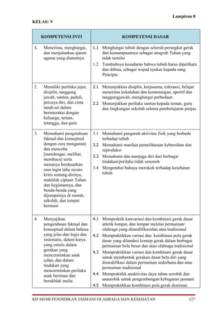 Lampiran 8
KELAS: V


     KOMPETENSI INTI                            KOMPETENSI DASAR

1.   Menerima, menghargai,      1.1 Menghargai tubuh dengan seluruh perangkat gerak
     dan menjalankan ajaran         dan kemampuannya sebagai anugrah Tuhan yang
     agama yang dianutnya           tidak ternilai
                                1.2 Tumbuhnya kesadaran bahwa tubuh harus dipelihara
                                    dan dibina, sebagai wujud syukur kepada sang
                                    Pencipta

2.   Memiliki perilaku jujur,   2.1 Menunjukkan disiplin, kerjasama, toleransi, belajar
     disiplin, tanggung             menerima kekalahan dan kemenangan, sportif dan
     jawab, santun, peduli,         tanggungjawab, menghargai perbedaan
     percaya diri, dan cinta    2.2 Menunjukkan perilaku santun kepada teman, guru
     tanah air dalam                dan lingkungan sekolah selama pembelajaran penjas
     berinteraksi dengan
     keluarga, teman,
     tetangga, dan guru

3.   Memahami pengetahuan       3.1 Memahami pengaruh aktivitas fisik yang berbeda
     faktual dan konseptual         terhadap tubuh
     dengan cara mengamati      3.2 Memahami manfaat pemeliharaan kebersihan alat
     dan mencoba                    reproduksi
     [mendengar, melihat,       3.3 Memahami dan menjaga diri dari berbagai
     membaca] serta                 tindakan/perilaku tidak senonoh
     menanya berdasarkan
     rasa ingin tahu secara     3.4 Mengetahui bahaya merokok terhadap kesehatan
     kritis tentang dirinya,        tubuh
     makhluk ciptaan Tuhan
     dan kegiatannya, dan
     benda-benda yang
     dijumpainya di rumah,
     sekolah, dan tempat
     bermain

4.   Menyajikan                 4.1 Mempraktik kanvariasi dan kombinasi gerak dasar
     pengetahuan faktual dan          atletik lompat, dan lempar melalui permainan/
     konseptual dalam bahasa          olahraga yang dimodifikasidan atau tradisional
     yang jelas dan logis dan   4.2   Mempraktikkan variasi dan kombinasi pola gerak
     sistematis, dalam karya          dasar yang dilandasi konsep gerak dalam berbagai
     yang estetis dalam               permainan bola besar dan atau olahraga tradisional
     gerakan yang               4.3   Mempraktikkan variasi dan kombinasi gerak dasar
     mencerminkan anak                untuk membentuk gerakan dasar bela diri yang
     sehat, dan dalam                 dimodifikasi dalam permainan sederhana dan atau
     tindakan yang                    permainan tradisional
     mencerminkan perilaku
     anak beriman dan           4.4   Mempraktikk anaktivitas daya tahan aerobik dan
     berakhlak mulia                  anaerobik untuk pengembangan kebugaran jasmani
                                4.5   Mempraktikkan kombinasi pola gerak dominan


KD SD/MI PENDIDIKAN JASMANI OLAHRAGA DAN KESEHATAN                                   127
 