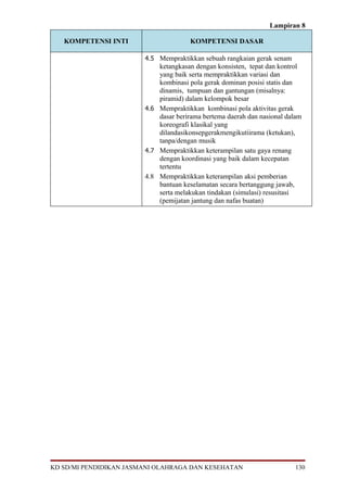 Lampiran 8

   KOMPETENSI INTI                     KOMPETENSI DASAR

                        4.5 Mempraktikkan sebuah rangkaian gerak senam
                            ketangkasan dengan konsisten, tepat dan kontrol
                            yang baik serta mempraktikkan variasi dan
                            kombinasi pola gerak dominan posisi statis dan
                            dinamis, tumpuan dan gantungan (misalnya:
                            piramid) dalam kelompok besar
                        4.6 Mempraktikkan kombinasi pola aktivitas gerak
                            dasar berirama bertema daerah dan nasional dalam
                            koreografi klasikal yang
                            dilandasikonsepgerakmengikutiirama (ketukan),
                            tanpa/dengan musik
                        4.7 Mempraktikkan keterampilan satu gaya renang
                            dengan koordinasi yang baik dalam kecepatan
                            tertentu
                        4.8 Mempraktikkan keterampilan aksi pemberian
                            bantuan keselamatan secara bertanggung jawab,
                            serta melakukan tindakan (simulasi) resusitasi
                            (pemijatan jantung dan nafas buatan)




KD SD/MI PENDIDIKAN JASMANI OLAHRAGA DAN KESEHATAN                       130
 