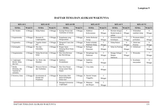 Lampiran 9



                                                          DAFTAR TEMA DAN ALOKASI WAKTUNYA

           KELAS I                      KELAS II                         KELAS III                        KELAS IV                      KELAS V                      KELAS VI
     TEMA           WAKTU           TEMA            WAKTU            TEMA              WAKTU           TEMA            WAKTU         TEMA            WAKTU        TEMA           WAKTU
1. Diri Sendiri      4 Minggu 1. Hidup Rukun        4 Minggu 1. Sayangi Hewan dan      3 Minggu 1. Indahnya              3      1. Bermain dengan      7    1. Selamatkan          6
                                                                Tumbuhan di Sekitar                Kebersamaan         Minggu      Benda-benda di    Minggu    makhluk hidup     Minggu
                                                                                                                                   sekitar
2. Kegemaranku       4 Minggu 2. Bermain di         4 Minggu 2. Pengalaman yang        3 Minggu 2. Selalu Berhemat       3      2. Peristiwa dalam     7    2. Persatuan dalam     5
                                 Lingkunganku                   Mengesankan                        Energi              Minggu      Kehidupan         Minggu    perbedaan         Minggu
3. Kegiatanku        4 Minggu 3. Tugasku Sehari-    4 Minggu 3. Mengenal Cuaca dan     3 Minggu 3. Peduli terhadap       3      3. Hidup Rukun         6    3. Tokoh dan           6
                                 hari                           Musim                              Makhluk Hidup       Minggu                        Minggu    Penemu            Minggu
4. Keluargaku        4 Minggu 4. Aku dan            4 Minggu 4. Ringan Sama            3 Minggu 4. Berbagai              3      4. Sehat itu Penting   7    4. Globalisasi         6
                                 Sekolahku                      Dijinjing Berat Sama               Pekerjaan           Minggu                        Minggu                      Minggu
                                                                Dipikul
5. Pengalamanku      4 Minggu 5. Hidup Bersih dan   4 Minggu 5. Mari Kita Bermain      3 Minggu 5. Menghargai Jasa       3      5. Bangga Sebagai      6    5. Wirausaha           7
                                 Sehat                          dan Berolahraga                    Pahlawan            Minggu      Bangsa            Minggu                      Minggu
                                                                                                                                   Indonesia
6. Lingkungan        4 Minggu 6. Air, Bumi, dan     4 Minggu 6. Indahnya               3 Minggu 6. Indahnya              3                                   6. Kesehatan          8
   Bersih, Sehat,                Matahari                       Persahabatan                       Negeriku            Minggu                                   masyarakat       Minggu
   dan Asri
7. Benda,            4 Minggu 7. Merawat Hewan      4 Minggu 7. Mari Kita Hemat        3 Minggu 7. Cita-citaku           3
   Binatang, dan                 dan Tumbuhan                   Energi untuk Masa                                      Minggu
   Tanaman di                                                   Depan
   sekitarku
8. Peristiwa Alam    4 Minggu 8. Keselamatan di     4 Minggu 8. Berperilaku Baik       3 Minggu 8. Daerah Tempat         3
                                 Rumah dan                      dalam Kehidupan                    Tinggalku           Minggu
                                 Perjalanan                     Sehari-hari
                                                             9. Menjaga Kelestarian    3 Minggu 9. Makanan     Sehat     3
                                                                Lingkungan                         dan Bergizi         Minggu




    DAFTAR TEMA DAN ALOKASI WAKTUNYA                                                                                                                                             131
 