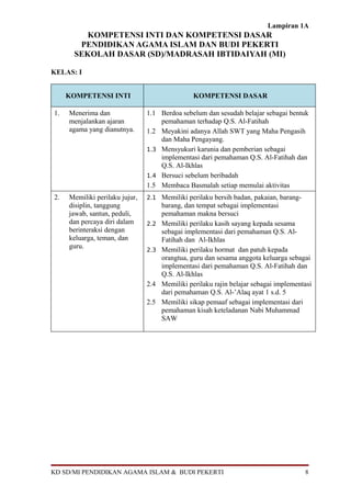 Lampiran 1A
         KOMPETENSI INTI DAN KOMPETENSI DASAR
       PENDIDIKAN AGAMA ISLAM DAN BUDI PEKERTI
      SEKOLAH DASAR (SD)/MADRASAH IBTIDAIYAH (MI)

KELAS: I


     KOMPETENSI INTI                             KOMPETENSI DASAR

1.   Menerima dan               1.1 Berdoa sebelum dan sesudah belajar sebagai bentuk
     menjalankan ajaran             pemahaman terhadap Q.S. Al-Fatihah
     agama yang dianutnya.      1.2 Meyakini adanya Allah SWT yang Maha Pengasih
                                    dan Maha Pengayang.
                                1.3 Mensyukuri karunia dan pemberian sebagai
                                    implementasi dari pemahaman Q.S. Al-Fatihah dan
                                    Q.S. Al-Ikhlas
                                1.4 Bersuci sebelum beribadah
                                1.5 Membaca Basmalah setiap memulai aktivitas
2.   Memiliki perilaku jujur,   2.1 Memiliki perilaku bersih badan, pakaian, barang-
     disiplin, tanggung               barang, dan tempat sebagai implementasi
     jawab, santun, peduli,           pemahaman makna bersuci
     dan percaya diri dalam     2.2   Memiliki perilaku kasih sayang kepada sesama
     berinteraksi dengan              sebagai implementasi dari pemahaman Q.S. Al-
     keluarga, teman, dan             Fatihah dan Al-Ikhlas
     guru.                      2.3   Memiliki perilaku hormat dan patuh kepada
                                      orangtua, guru dan sesama anggota keluarga sebagai
                                      implementasi dari pemahaman Q.S. Al-Fatihah dan
                                      Q.S. Al-Ikhlas
                                2.4   Memiliki perilaku rajin belajar sebagai implementasi
                                      dari pemahaman Q.S. Al-’Alaq ayat 1 s.d. 5
                                2.5   Memiliki sikap pemaaf sebagai implementasi dari
                                      pemahaman kisah keteladanan Nabi Muhammad
                                      SAW




KD SD/MI PENDIDIKAN AGAMA ISLAM & BUDI PEKERTI                                         8
 