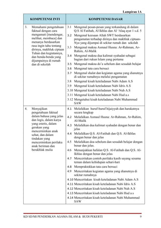 Lampiran 1A

     KOMPETENSI INTI                            KOMPETENSI DASAR

3.   Memahami pengetahuan       3.1 Mengenal pesan-pesan yang terkandung di dalam
     faktual dengan cara             Q.S Al Fatihah, Al Ikhlas dan Al ‘Alaq ayat 1 s.d. 5
     mengamati [mendengar,      3.2 Mengenal keesaan Allah SWT berdasarkan
     melihat, membaca] dan           pengamatan terhadap dirinya dan makhluk ciptaan-
     menanya berdasarkan             Nya yang dijumpai di sekitar rumah dan sekolah
     rasa ingin tahu tentang    3.3 Mengenal makna Asmaul Husna: Ar-Rahman, Ar-
     dirinya, makhluk ciptaan        Rahim, Al-Malik
     Tuhan dan kegiatannya,
     dan benda-benda yang       3.4 Mengenal makna dua kalimat syahadat sebagai
     dijumpainya di rumah            bagian dari rukun Islam yang pertama
     dan di sekolah             3.5 Mengenal makna do’a sebelum dan sesudah belajar
                                3.6 Mengenal tata cara bersuci
                                3.7 Mengenal shalat dan kegiatan agama yang dianutnya
                                     di sekitar rumahnya melalui pengamatan
                                3.8 Mengenal kisah keteladanan Nabi Adam A.S
                                3.9 Mengenal kisah keteladanan Nabi Idris A.S
                                3.10 Mengenal kisah keteladanan Nabi Nuh A.S
                                3.11 Mengenal kisah keteladanan Nabi Hud a.s
                                3.12 Mengetahui kisah keteladanan Nabi Muhammad
                                     SAW
4.   Menyajikan                 4.1 Melafalkan huruf-huruf hijaiyyah dan harakatnya
     pengetahuan faktual             secara lengkap
     dalam bahasa yang jelas    4.2 Melafalkan Asmaul Husna: Ar-Rahman, Ar-Rahim,
     dan logis, dalam karya          Al-Malik
     yang estetis, dalam        4.3 Melafalkan dua kalimat syahadat dengan benar dan
     gerakan yang                    jelas
     mencerminkan anak
     sehat, dan dalam           4.4 Melafalkan Q.S. Al-Fatihah dan Q.S. Al-Ikhlas
     tindakan yang                   dengan benar dan jelas
     mencerminkan perilaku      4.5 Melafalkan doa sebelum dan sesudah belajar dengan
     anak beriman dan                benar dan jelas.
     berakhlak mulia            4.6 Menunjukkan hafalan Q.S. Al-Fatihah dan Q.S. Al-
                                     Ikhlas dengan benar dan jelas
                                4.7 Menceritakan contoh perilaku kasih sayang sesama
                                     teman dalam kehidupan sehari-hari
                                4.8 Mempraktekkan tata cara bersuci
                                4.9 Menceritakan kegiatan agama yang dianutnya di
                                     sekitar rumahnya
                                4.10 Menceritakan kisah keteladanan Nabi Adam A.S
                                4.11 Menceritakan kisah keteladanan Nabi Idris A.S
                                4.12 Menceritakan kisah keteladanan Nabi Nuh A.S
                                4.13 Menceritakan kisah keteladanan Nabi Hud a.s
                                4.14 Menceritakan kisah keteladanan Nabi Muhammad
                                     SAW



KD SD/MI PENDIDIKAN AGAMA ISLAM & BUDI PEKERTI                                        9
 