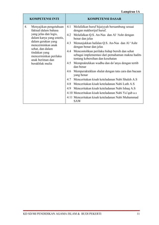 Lampiran 1A

     KOMPETENSI INTI                           KOMPETENSI DASAR

4.   Menyajikan pengetahuan      4.1 Melafalkan huruf hijaiyyah bersambung sesuai
     faktual dalam bahasa             dengan makhorijul huruf.
     yang jelas dan logis,       4.2 Melafalkan Q.S. An-Nas dan Al ‘Ashr dengan
     dalam karya yang estetis,        benar dan jelas
     dalam gerakan yang          4.3 Menunjukkan hafalan Q.S. An-Nas dan Al ‘Ashr
     mencerminkan anak                dengan benar dan jelas
     sehat, dan dalam
     tindakan yang               4.4 Mencontohkan perilaku hidup bersih dan sehat
     mencerminkan perilaku            sebagai implementasi dari pemahaman makna hadits
     anak beriman dan                 tentang kebersihan dan kesehatan
     berakhlak mulia             4.5 Mempraktekkan wudhu dan do’anya dengan tertib
                                      dan benar
                                 4.6 Memperaktekkan shalat dengan tata cara dan bacaan
                                      yang benar
                                 4.7 Menceritakan kisah keteladanan Nabi Shaleh A.S
                                 4.8 Menceritakan kisah keteladanan Nabi Luth A.S
                                 4.9 Menceritakan kisah keteladanan Nabi Ishaq A.S
                                 4.10 Menceritakan kisah keteladanan Nabi Ya’qub a.s
                                 4.11 Menceritakan kisah keteladanan Nabi Muhammad
                                      SAW




KD SD/MI PENDIDIKAN AGAMA ISLAM & BUDI PEKERTI                                    11
 