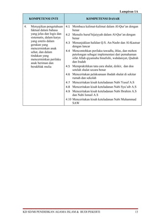 Lampiran 1A

     KOMPETENSI INTI                             KOMPETENSI DASAR

4.   Menyajikan pengetahuan     4.1 Membaca kalimat-kalimat dalam Al-Qur’an dengan
     faktual dalam bahasa              benar
     yang jelas dan logis dan   4.2    Menulis huruf hijaiyyah dalam Al-Qur’an dengan
     sistematis, dalam karya           benar
     yang estetis dalam         4.3    Menunjukkan hafalan Q.S. An-Nashr dan Al-Kautsar
     gerakan yang                      dengan lancar
     mencerminkan anak
     sehat, dan dalam           4.4    Mencontohkan perilaku tawadlu, ihlas, dan mohon
     tindakan yang                     petolongan sebagai implementasi dari pemahaman
     mencerminkan perilaku             sifat Allah qiyamuhu binafsihi, wahdaniyat, Qudrah
     anak beriman dan                  dan Iradah
     berakhlak mulia            4.5    Mempraktikkan tata cara shalat, dzikir, dan doa
                                       setelah shalat secara benar
                                4.6    Menceritakan pelaksanaan ibadah shalat di sekitar
                                       rumah dan sekolah
                                4.7    Menceritakan kisah keteladanan Nabi Yusuf A.S
                                4.8    Menceritakan kisah keteladanan Nabi Syu’aib A.S
                                4.9    Menceritakan kisah keteladanan Nabi Ibrahim A.S
                                       dan Nabi Ismail A.S
                                4.10   Menceritakan kisah keteladanan Nabi Muhammad
                                       SAW




KD SD/MI PENDIDIKAN AGAMA ISLAM & BUDI PEKERTI                                       13
 