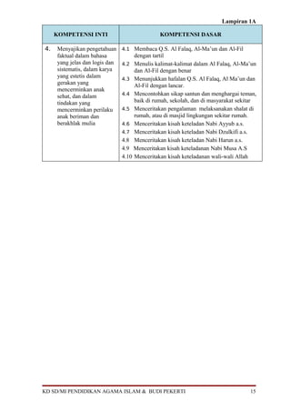 Lampiran 1A

     KOMPETENSI INTI                           KOMPETENSI DASAR

4.   Menyajikan pengetahuan     4.1 Membaca Q.S. Al Falaq, Al-Ma’un dan Al-Fil
     faktual dalam bahasa            dengan tartil
     yang jelas dan logis dan   4.2 Menulis kalimat-kalimat dalam Al Falaq, Al-Ma’un
     sistematis, dalam karya         dan Al-Fil dengan benar
     yang estetis dalam         4.3 Menunjukkan hafalan Q.S. Al Falaq, Al Ma’un dan
     gerakan yang                    Al-Fil dengan lancar.
     mencerminkan anak
                                4.4 Mencontohkan sikap santun dan menghargai teman,
     sehat, dan dalam
     tindakan yang                   baik di rumah, sekolah, dan di masyarakat sekitar
     mencerminkan perilaku      4.5 Menceritakan pengalaman melaksanakan shalat di
     anak beriman dan                rumah, atau di masjid lingkungan sekitar rumah.
     berakhlak mulia            4.6 Menceritakan kisah keteladan Nabi Ayyub a.s.
                                4.7 Menceritakan kisah keteladan Nabi Dzulkifi a.s.
                                4.8 Menceritakan kisah keteladan Nabi Harun a.s.
                                4.9 Menceritakan kisah keteladanan Nabi Musa A.S
                                4.10 Menceritakan kisah keteladanan wali-wali Allah




KD SD/MI PENDIDIKAN AGAMA ISLAM & BUDI PEKERTI                                     15
 