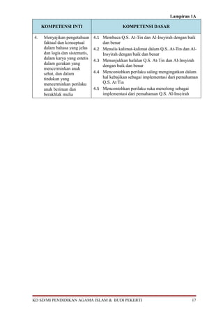 Lampiran 1A

     KOMPETENSI INTI                             KOMPETENSI DASAR

4.   Menyajikan pengetahuan      4.1 Membaca Q.S. At-Tin dan Al-Insyirah dengan baik
     faktual dan konseptual            dan benar
     dalam bahasa yang jelas     4.2   Menulis kalimat-kalimat dalam Q.S. At-Tin dan Al-
     dan logis dan sistematis,         Insyirah dengan baik dan benar
     dalam karya yang estetis    4.3   Menunjukkan hafalan Q.S. At-Tin dan Al-Insyirah
     dalam gerakan yang                dengan baik dan benar
     mencerminkan anak
     sehat, dan dalam            4.4   Mencontohkan perilaku saling mengingatkan dalam
     tindakan yang                     hal kebajikan sebagai implementasi dari pemahaman
     mencerminkan perilaku             Q.S. At Tin
     anak beriman dan            4.5   Mencontohkan perilaku suka menolong sebagai
     berakhlak mulia                   implementasi dari pemahaman Q.S. Al-Insyirah




KD SD/MI PENDIDIKAN AGAMA ISLAM & BUDI PEKERTI                                      17
 
