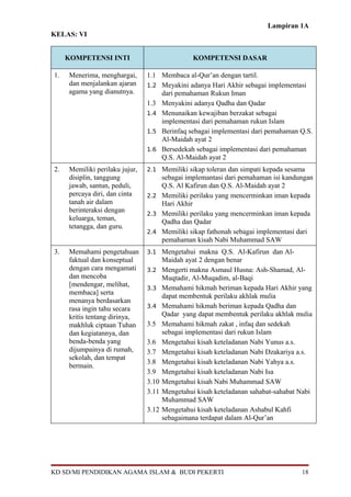 Lampiran 1A
KELAS: VI


     KOMPETENSI INTI                             KOMPETENSI DASAR

1.   Menerima, menghargai,      1.1 Membaca al-Qur’an dengan tartil.
     dan menjalankan ajaran     1.2 Meyakini adanya Hari Akhir sebagai implementasi
     agama yang dianutnya.          dari pemahaman Rukun Iman
                                1.3 Menyakini adanya Qadha dan Qadar
                                1.4 Menunaikan kewajiban berzakat sebagai
                                    implementasi dari pemahaman rukun Islam
                                1.5 Berinfaq sebagai implementasi dari pemahaman Q.S.
                                    Al-Maidah ayat 2
                                1.6 Bersedekah sebagai implementasi dari pemahaman
                                    Q.S. Al-Maidah ayat 2
2.   Memiliki perilaku jujur,   2.1 Memiliki sikap toleran dan simpati kepada sesama
     disiplin, tanggung             sebagai implemantasi dari pemahaman isi kandungan
     jawab, santun, peduli,         Q.S. Al Kafirun dan Q.S. Al-Maidah ayat 2
     percaya diri, dan cinta    2.2 Memiliki perilaku yang mencerminkan iman kepada
     tanah air dalam                Hari Akhir
     berinteraksi dengan        2.3 Memiliki perilaku yang mencerminkan iman kepada
     keluarga, teman,               Qadha dan Qadar
     tetangga, dan guru.
                                2.4 Memiliki sikap fathonah sebagai implementasi dari
                                    pemahaman kisah Nabi Muhammad SAW
3.   Memahami pengetahuan       3.1 Mengetahui makna Q.S. Al-Kafirun dan Al-
     faktual dan konseptual            Maidah ayat 2 dengan benar
     dengan cara mengamati      3.2    Mengerti makna Asmaul Husna: Ash-Shamad, Al-
     dan mencoba                       Muqtadir, Al-Muqadim, al-Baqi
     [mendengar, melihat,       3.3    Memahami hikmah beriman kepada Hari Akhir yang
     membaca] serta                    dapat membentuk perilaku akhlak mulia
     menanya berdasarkan
     rasa ingin tahu secara     3.4    Memahami hikmah beriman kepada Qadha dan
     kritis tentang dirinya,           Qadar yang dapat membentuk perilaku akhlak mulia
     makhluk ciptaan Tuhan      3.5    Memahami hikmah zakat , infaq dan sedekah
     dan kegiatannya, dan              sebagai implementasi dari rukun Islam
     benda-benda yang           3.6    Mengetahui kisah keteladanan Nabi Yunus a.s.
     dijumpainya di rumah,      3.7    Mengetahui kisah keteladanan Nabi Dzakariya a.s.
     sekolah, dan tempat
                                3.8    Mengetahui kisah keteladanan Nabi Yahya a.s.
     bermain.
                                3.9    Mengetahui kisah keteladanan Nabi Isa
                                3.10   Mengetahui kisah Nabi Muhammad SAW
                                3.11   Mengetahui kisah keteladanan sahabat-sahabat Nabi
                                       Muhammad SAW
                                3.12   Mengetahui kisah keteladanan Ashabul Kahfi
                                       sebagaimana terdapat dalam Al-Qur’an




KD SD/MI PENDIDIKAN AGAMA ISLAM & BUDI PEKERTI                                      18
 