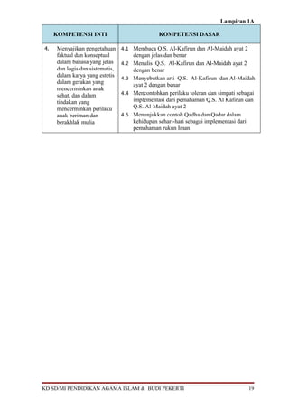 Lampiran 1A

     KOMPETENSI INTI                             KOMPETENSI DASAR

4.   Menyajikan pengetahuan      4.1 Membaca Q.S. Al-Kafirun dan Al-Maidah ayat 2
     faktual dan konseptual            dengan jelas dan benar
     dalam bahasa yang jelas     4.2   Menulis Q.S. Al-Kafirun dan Al-Maidah ayat 2
     dan logis dan sistematis,         dengan benar
     dalam karya yang estetis    4.3   Menyebutkan arti Q.S. Al-Kafirun dan Al-Maidah
     dalam gerakan yang                ayat 2 dengan benar
     mencerminkan anak
     sehat, dan dalam            4.4   Mencontohkan perilaku toleran dan simpati sebagai
     tindakan yang                     implementasi dari pemahaman Q.S. Al Kafirun dan
     mencerminkan perilaku             Q.S. Al-Maidah ayat 2
     anak beriman dan            4.5   Menunjukkan contoh Qadha dan Qadar dalam
     berakhlak mulia                   kehidupan sehari-hari sebagai implementasi dari
                                       pemahaman rukun Iman




KD SD/MI PENDIDIKAN AGAMA ISLAM & BUDI PEKERTI                                       19
 