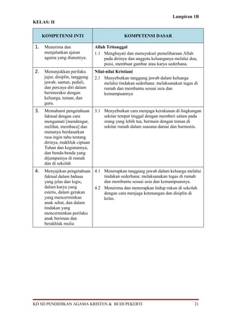 Lampiran 1B
KELAS: II


     KOMPETENSI INTI                            KOMPETENSI DASAR

1.   Menerima dan                Allah Tritunggal
     menjalankan ajaran          1.1 Menghayati dan mensyukuri pemeliharaan Allah
     agama yang dianutnya.            pada dirinya dan anggota keluarganya melalui doa,
                                      puisi, membuat gambar atau karya sederhana.
2.   Menunjukkan perilaku        Nilai-nilai Kristiani
     jujur, disiplin, tanggung   2.1 Menyebutkan tanggung jawab dalam keluarga
     jawab, santun, peduli,           melalui tindakan sederhana: melaksanakan tugas di
     dan percaya diri dalam           rumah dan membantu sesuai usia dan
     berinteraksi dengan              kemampuannya
     keluarga, teman, dan
     guru.
3.   Memahami pengetahuan        3.1 Menyebutkan cara menjaga kerukunan di lingkungan
     faktual dengan cara             sekitar tempat tinggal dengan memberi salam pada
     mengamati [mendengar,           orang yang lebih tua, bermain dengan teman di
     melihat, membaca] dan           sekitar rumah dalam suasana damai dan harmonis.
     menanya berdasarkan
     rasa ingin tahu tentang
     dirinya, makhluk ciptaan
     Tuhan dan kegiatannya,
     dan benda-benda yang
     dijumpainya di rumah
     dan di sekolah
4.   Menyajikan pengetahuan 4.1 Menerapkan tanggung jawab dalam keluarga melalui
     faktual dalam bahasa       tindakan sederhana: melaksanakan tugas di rumah
     yang jelas dan logis,      dan membantu sesuai usia dan kemampuannya.
     dalam karya yang       4.2 Menerima dan menerapkan hidup rukun di sekolah
     estetis, dalam gerakan     dengan cara menjaga ketenangan dan disiplin di
     yang mencerminkan          kelas.
     anak sehat, dan dalam
     tindakan yang
     mencerminkan perilaku
     anak beriman dan
     berakhlak mulia




KD SD PENDIDIKAN AGAMA KRISTEN & BUDI PEKERTI                                        21
 