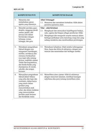 Lampiran 1B
KELAS: III


     KOMPETENSI INTI                            KOMPETENSI DASAR

1.   Menerima dan                Allah Tritunggal
     menjalankan ajaran          1.1 Menerima dan memahami kehadiran Allah dalam
     agama yang dianutnya.            peristiwa-peristiwa alam.
2.   Memiliki perilaku jujur,    Nilai – nilai Kristiani
     disiplin, tanggung jawab,   2.1 Menghayati dan mensyukuri kepelbagaian budaya,
     santun, peduli, dan              suku, agama dan bangsa sebagai pemberian Allah.
     percaya diri dalam          2.2 Menghargai dan mengasihi sesama manusia dalam
     berinteraksi dengan              berbagai perbedaan serta menolong orang lain yang
     keluarga, teman,                 sedang menderita atau membutuhkan pertolongan.
     tetangga, dan guru

3.   Memahami pengetahuan        3.1 Memahami kehadiran Allah melalui keberagaman
     faktual dengan cara             flora, fauna dan iklim di sekitarnya, dengan cara
     mengamati [mendengar,           mencari dan menemukan dari berbagai sumber.
     melihat, membaca] dan
     menanya berdasarkan
     rasa ingin tahu tentang
     dirinya, makhluk ciptaan
     Tuhan dan kegiatannya,
     dan benda-benda yang
     dijumpainya di rumah,
     sekolah, dan tempat
     bermain
4.   Menyajikan pengetahuan 4.1 Memelihara alam ciptaan Allah di sekitarnya
     faktual dalam bahasa       dengan menyiram tanaman, membuat karangan
     yang jelas dan logis dan   sederhana atau puisi tentang memelihara alam.
     sistematis, dalam karya
     yang estetis dalam
     gerakan yang
     mencerminkan anak
     sehat, dan dalam tindakan
     yang mencerminkan
     perilaku anak beriman
     dan berakhlak mulia




KD SD PENDIDIKAN AGAMA KRISTEN & BUDI PEKERTI                                       22
 