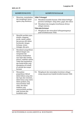 Lampiran 1B
KELAS: IV


     KOMPETENSI INTI                             KOMPETENSI DASAR

1.    Menerima, menjalankan,      Allah Tritunggal
      dan menghargai ajaran       1.1 Memahami kemaha-kuasaan Allah dalam berbagai
      agama yang dianutnya.            peristiwa kehidupan: ulang tahun, gagal, dan sukses
                                  1.2 Memahami dan mengakui keterbatasan dirinya
                                       sebagai manusia.
                                  Nilai-nilai Kristiani
                                  1.3 Menghayati dan mensyukuri kebergantungannya
                                       pada kemahakuasaan Allah.
2.    Memiliki perilaku jujur,
      disiplin, tanggung
      jawab, santun, peduli,
      dan percaya diri dalam
      berinteraksi dengan
      keluarga, teman,
      tetangga, dan guru.
3.    Memahami pengetahuan
      faktual dengan cara
      mengamati dan
      menanya berdasarkan
      rasa ingin tahu tentang
      dirinya, makhluk ciptaan
      Tuhan dan kegiatannya,
      dan benda-benda yang
      dijumpainya di rumah,
      di sekolah dan tempat
      bermain
4.    Menyajikan                  4.1 Menghayati dan menerapkan komitmen sebagai
      pengetahuan faktual              orang yang percaya kepada kemaha-kuasaan Allah
      dalam bahasa yang jelas
      dan logis dan sistematis,
      dalam karya yang estetis
      dalam gerakan yang
      mencerminkan anak
      sehat, dan dalam
      tindakan yang
      mencerminkan perilaku
      anak beriman dan
      berakhlak mulia




KD SD PENDIDIKAN AGAMA KRISTEN & BUDI PEKERTI                                          23
 