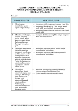 Lampiran 1C
         KOMPETENSI INTI DAN KOMPETENSI DASAR
       PENDIDIKAN AGAMA KATOLIK DAN BUDI PEKERTI
                   SEKOLAH DASAR (SD)

KELAS: I

     KOMPETENSI INTI                           KOMPETENSI DASAR

1.   Menerima dan               1.1 Memahami Allah sebagai pencipta yang Maha Baik
     menjalankan ajaran         1.2 Memahami kisah kelahiran Yesus sebagai wujud
     agama yang dianutnya.          kasih Allah yang Mahabaik dan memelihara
                                1.3 Memahami doa-doa harian sebagai ungkapan syukur
                                    kepada Allah
2.   Memiliki perilaku jujur,   2.1 Mengenal identitas diri yang khas sebagai anugerah
     disiplin, tanggung             Allah dan mensyukurinya
     jawab, santun, peduli,
     dan percaya diri dalam
     berinteraksi dengan
     keluarga, teman, dan
     guru.
3.   Memahami pengetahuan       3.1 Memahami lingkungan rumah sebagai tempat
     faktual dengan cara            bertumbuh dan berkembang
     mengamati [mendengar,      3.2 Memahami lingkungan sekolah sebagai tempat
     melihat, membaca] dan          bertumbuh dan berkembang
     menanya berdasarkan
     rasa ingin tahu tentang
     dirinya, makhluk ciptaan
     Tuhan dan kegiatannya,
     dan benda-benda yang
     dijumpainya di rumah
     dan di sekolah
4.   Menyajikan                 4.1 Mengenal anggota tubuh yang dimilikinya dan
     pengetahuan faktual            mensyukurinya sebagai karunia Allah
     dalam bahasa yang jelas    4.2 Berdoa sesuai dengan rumusan doa harian
     dan logis, dalam karya
     yang estetis, dalam
     gerakan yang
     mencerminkan anak
     sehat, dan dalam
     tindakan yang
     mencerminkan perilaku
     anak beriman dan
     berakhlak mulia




KD SD PENDIDIKAN AGAMA KATOLIK & BUDI PEKERTI                                      26
 