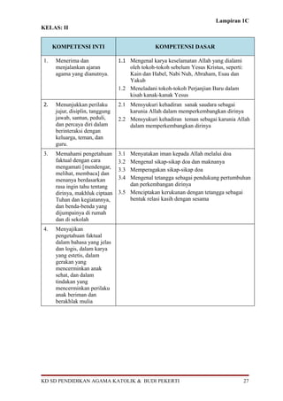 Lampiran 1C
KELAS: II


     KOMPETENSI INTI                             KOMPETENSI DASAR

1.    Menerima dan                1.1 Mengenal karya keselamatan Allah yang dialami
      menjalankan ajaran              oleh tokoh-tokoh sebelum Yesus Kristus, seperti:
      agama yang dianutnya.           Kain dan Habel, Nabi Nuh, Abraham, Esau dan
                                      Yakub
                                  1.2 Meneladani tokoh-tokoh Perjanjian Baru dalam
                                      kisah kanak-kanak Yesus
2.    Menunjukkan perilaku        2.1 Mensyukuri kehadiran sanak saudara sebagai
      jujur, disiplin, tanggung       karunia Allah dalam memperkembangkan dirinya
      jawab, santun, peduli,      2.2 Mensyukuri kehadiran teman sebagai karunia Allah
      dan percaya diri dalam          dalam memperkembangkan dirinya
      berinteraksi dengan
      keluarga, teman, dan
      guru.
3.    Memahami pengetahuan        3.1 Menyatakan iman kepada Allah melalui doa
      faktual dengan cara         3.2 Mengenal sikap-sikap doa dan maknanya
      mengamati [mendengar,       3.3 Memperagakan sikap-sikap doa
      melihat, membaca] dan
      menanya berdasarkan         3.4 Mengenal tetangga sebagai pendukung pertumbuhan
      rasa ingin tahu tentang         dan perkembangan dirinya
      dirinya, makhluk ciptaan    3.5 Menciptakan kerukunan dengan tetangga sebagai
      Tuhan dan kegiatannya,          bentuk relasi kasih dengan sesama
      dan benda-benda yang
      dijumpainya di rumah
      dan di sekolah
4.    Menyajikan
      pengetahuan faktual
      dalam bahasa yang jelas
      dan logis, dalam karya
      yang estetis, dalam
      gerakan yang
      mencerminkan anak
      sehat, dan dalam
      tindakan yang
      mencerminkan perilaku
      anak beriman dan
      berakhlak mulia




KD SD PENDIDIKAN AGAMA KATOLIK & BUDI PEKERTI                                            27
 