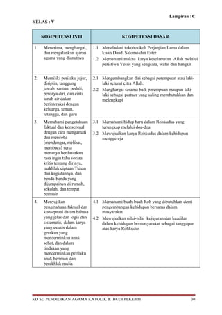 Lampiran 1C
KELAS : V


     KOMPETENSI INTI                          KOMPETENSI DASAR

1.   Menerima, menghargai,      1.1 Meneladani tokoh-tokoh Perjanjian Lama dalam
     dan menjalankan ajaran         kisah Daud, Salomo dan Ester.
     agama yang dianutnya       1.2 Memahami makna karya keselamatan Allah melalui
                                    peristiwa Yesus yang sengsara, wafat dan bangkit


2.   Memiliki perilaku jujur,   2.1 Mengembangkan diri sebagai perempuan atau laki-
     disiplin, tanggung             laki seturut citra Allah.
     jawab, santun, peduli,     2.2 Menghargai sesama baik perempuan maupun laki-
     percaya diri, dan cinta        laki sebagai partner yang saling membutuhkan dan
     tanah air dalam                melengkapi
     berinteraksi dengan
     keluarga, teman,
     tetangga, dan guru
3.   Memahami pengetahuan       3.1 Memahami hidup baru dalam Rohkudus yang
     faktual dan konseptual         terungkap melalui doa-doa
     dengan cara mengamati      3.2 Mewujudkan karya Rohkudus dalam kehidupan
     dan mencoba                    menggereja
     [mendengar, melihat,
     membaca] serta
     menanya berdasarkan
     rasa ingin tahu secara
     kritis tentang dirinya,
     makhluk ciptaan Tuhan
     dan kegiatannya, dan
     benda-benda yang
     dijumpainya di rumah,
     sekolah, dan tempat
     bermain
4.   Menyajikan               4.1 Memahami buah-buah Roh yang dibutuhkan demi
     pengetahuan faktual dan      pengembangan kehidupan bersama dalam
     konseptual dalam bahasa      masyarakat
     yang jelas dan logis dan 4.2 Mewujudkan nilai-nilai kejujuran dan keadilan
     sistematis, dalam karya      dalam kehidupan bermasyarakat sebagai tanggapan
     yang estetis dalam           atas karya Rohkudus
     gerakan yang
     mencerminkan anak
     sehat, dan dalam
     tindakan yang
     mencerminkan perilaku
     anak beriman dan
     berakhlak mulia




KD SD PENDIDIKAN AGAMA KATOLIK & BUDI PEKERTI                                     30
 