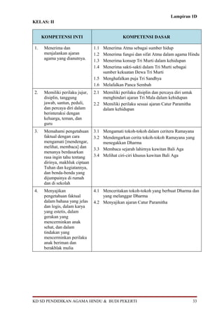 Lampiran 1D
KELAS: II


     KOMPETENSI INTI                            KOMPETENSI DASAR

1.    Menerima dan               1.1 Menerima Atma sebagai sumber hidup
      menjalankan ajaran         1.2 Menerima fungsi dan sifat Atma dalam agama Hindu
      agama yang dianutnya.      1.3 Menerima konsep Tri Murti dalam kehidupan
                                 1.4 Menerima sakti-sakti dalam Tri Murti sebagai
                                     sumber kekuatan Dewa Tri Murti
                                 1.5 Menghafalkan puja Tri Sandhya
                                 1.6 Melafalkan Panca Sembah
2.    Memiliki perilaku jujur,   2.1 Memiliki perilaku disiplin dan percaya diri untuk
      disiplin, tanggung             menghindari ajaran Tri Mala dalam kehidupan
      jawab, santun, peduli,     2.2 Memiliki perilaku sesuai ajaran Catur Paramitha
      dan percaya diri dalam         dalam kehidupan
      berinteraksi dengan
      keluarga, teman, dan
      guru
3.    Memahami pengetahuan       3.1 Mengamati tokoh-tokoh dalam ceritera Ramayana
      faktual dengan cara        3.2 Mendengarkan cerita tokoh-tokoh Ramayana yang
      mengamati [mendengar,          menegakkan Dharma
      melihat, membaca] dan      3.3 Membaca sejarah lahirnya kawitan Bali Aga
      menanya berdasarkan
      rasa ingin tahu tentang    3.4 Melihat ciri-ciri khusus kawitan Bali Aga
      dirinya, makhluk ciptaan
      Tuhan dan kegiatannya,
      dan benda-benda yang
      dijumpainya di rumah
      dan di sekolah
4.    Menyajikan                 4.1 Menceritakan tokoh-tokoh yang berbuat Dharma dan
      pengetahuan faktual            yang melanggar Dharma
      dalam bahasa yang jelas    4.2 Menyajikan ajaran Catur Paramitha
      dan logis, dalam karya
      yang estetis, dalam
      gerakan yang
      mencerminkan anak
      sehat, dan dalam
      tindakan yang
      mencerminkan perilaku
      anak beriman dan
      berakhlak mulia




KD SD PENDIDIKAN AGAMA HINDU & BUDI PEKERTI                                              33
 
