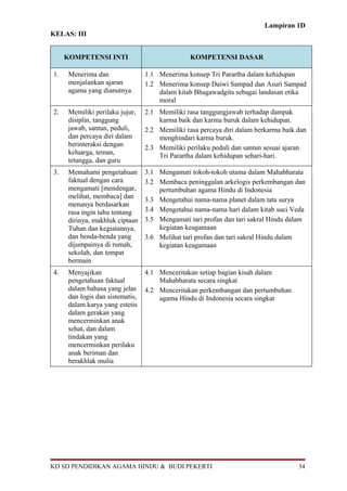 Lampiran 1D
KELAS: III


     KOMPETENSI INTI                             KOMPETENSI DASAR

1.    Menerima dan                1.1 Menerima konsep Tri Parartha dalam kehidupan
      menjalankan ajaran          1.2 Menerima konsep Daiwi Sampad dan Asuri Sampad
      agama yang dianutnya.           dalam kitab Bhagawadgita sebagai landasan etika
                                      moral
2.    Memiliki perilaku jujur,    2.1 Memiliki rasa tanggungjawab terhadap dampak
      disiplin, tanggung              karma baik dan karma buruk dalam kehidupan.
      jawab, santun, peduli,      2.2 Memiliki rasa percaya diri dalam berkarma baik dan
      dan percaya diri dalam          menghindari karma buruk.
      berinteraksi dengan         2.3 Memiliki perilaku peduli dan santun sesuai ajaran
      keluarga, teman,                Tri Parartha dalam kehidupan sehari-hari.
      tetangga, dan guru
3.    Memahami pengetahuan        3.1 Mengamati tokoh-tokoh utama dalam Mahabharata
      faktual dengan cara         3.2 Membaca peninggalan arkelogis perkembangan dan
      mengamati [mendengar,           pertumbuhan agama Hindu di Indonesia
      melihat, membaca] dan       3.3 Mengetahui nama-nama planet dalam tata surya
      menanya berdasarkan
      rasa ingin tahu tentang     3.4 Mengetahui nama-nama hari dalam kitab suci Veda
      dirinya, makhluk ciptaan    3.5 Mengamati tari profan dan tari sakral Hindu dalam
      Tuhan dan kegiatannya,          kegiatan keagamaan
      dan benda-benda yang        3.6 Melihat tari profan dan tari sakral Hindu dalam
      dijumpainya di rumah,           kegiatan keagamaan
      sekolah, dan tempat
      bermain
4.    Menyajikan                  4.1 Menceritakan setiap bagian kisah dalam
      pengetahuan faktual             Mahabharata secara singkat
      dalam bahasa yang jelas     4.2 Menceritakan perkembangan dan pertumbuhan
      dan logis dan sistematis,       agama Hindu di Indonesia secara singkat
      dalam karya yang estetis
      dalam gerakan yang
      mencerminkan anak
      sehat, dan dalam
      tindakan yang
      mencerminkan perilaku
      anak beriman dan
      berakhlak mulia




KD SD PENDIDIKAN AGAMA HINDU & BUDI PEKERTI                                          34
 