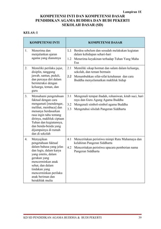 Lampiran 1E
          KOMPETENSI INTI DAN KOMPETENSI DASAR
        PENDIDIKAN AGAMA BUDDHA DAN BUDI PEKERTI
                    SEKOLAH DASAR (SD)

KELAS: I


     KOMPETENSI INTI                            KOMPETENSI DASAR

1.    Menerima dan               1.1 Berdoa sebelum dan sesudah melakukan kegiatan
      menjalankan ajaran             dalam kehidupan sehari-hari
      agama yang dianutnya       1.2 Menerima keyakinan terhadap Tuhan Yang Maha
                                     Esa
2.    Memiliki perilaku jujur,   2.1 Memiliki sikap hormat dan salam dalam keluarga,
      disiplin, tanggung             sekolah, dan teman bermain
      jawab, santun, peduli,     2.2 Menumbuhkan sifat-sifat ketuhanan dan cara
      dan percaya diri dalam         Buddha menyelamatkan makhluk hidup
      berinteraksi dengan
      keluarga, teman, dan
      guru
3.    Memahami pengetahuan       3.1 Mengenali tempat ibadah, rohaniwan, kitab suci, hari
      faktual dengan cara            raya dan Guru Agung Agama Buddha
      mengamati [mendengar,      3.2 Mengenali simbol-simbol agama Buddha
      melihat, membaca] dan      3.3 Mengetahui silsilah Pangeran Siddharta
      menanya berdasarkan
      rasa ingin tahu tentang
      dirinya, makhluk ciptaan
      Tuhan dan kegiatannya,
      dan benda-benda yang
      dijumpainya di rumah
      dan di sekolah
4.    Menyajikan                 4.1 Menceritakan peristiwa mimpi Ratu Mahamaya dan
      pengetahuan faktual            kelahiran Pangeran Siddharta
      dalam bahasa yang jelas    4.2 Menceritakan peristiwa upacara pemberian nama
      dan logis, dalam karya         Pangeran Siddharta
      yang estetis, dalam
      gerakan yang
      mencerminkan anak
      sehat, dan dalam
      tindakan yang
      mencerminkan perilaku
      anak beriman dan
      berakhlak mulia




KD SD PENDIDIKAN AGAMA BUDDHA & BUDI PEKERTI                                         39
 