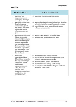 Lampiran 1E
KELAS: II


     KOMPETENSI INTI                            KOMPETENSI DASAR

1.    Menerima dan               1.1 Menerima kisah tentang kebijaksanaan
      menjalankan ajaran
      agama yang dianutnya.
2.    Memiliki perilaku jujur,   2.1 Mengembangkan sifat malu berbuat jahat dan takut
      disiplin, tanggung             akibat berbuat jahat sebagai landasan kemoralan
      jawab, santun, peduli,     2.2 Memiliki sikap sopan santun dalam keluarga,
      dan percaya diri dalam         sekolah, dan masyarakat
      berinteraksi dengan
      keluarga, teman, dan
      guru
3.    Memahami pengetahuan 3.1 Menceritakan peristiwa membajak sawah
      faktual dengan cara      3.2 Membedakan perbuatan baik dan buruk
      mengamati [mendengar,
      melihat, membaca] dan
      menanya berdasarkan
      rasa ingin tahu tentang
      dirinya, makhluk ciptaan
      Tuhan dan kegiatannya,
      dan benda-benda yang
      dijumpainya di rumah
      dan di sekolah
4.    Menyajikan                 4.1 Menerapkan kisah tentang kejujuran
      pengetahuan faktual        4.2 Melaksanakan macam-macam peraturan dalam
      dalam bahasa yang jelas        keluarga, sekolah, dan masyarakat
      dan logis, dalam karya     4.3 Meneladan kisah tentang persahabatan
      yang estetis, dalam
      gerakan yang               4.4 Menerapkan kisah tentang kasih sayang
      mencerminkan anak          4.5 Menerapkan sifat-sifat luhur Pangeran Siddharta
      sehat, dan dalam               pada masa kanak-kanak
      tindakan yang
      mencerminkan perilaku
      anak beriman dan
      berakhlak mulia




KD SD PENDIDIKAN AGAMA BUDDHA & BUDI PEKERTI                                           40
 