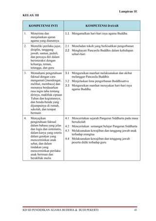 Lampiran 1E
KELAS: III


     KOMPETENSI INTI                            KOMPETENSI DASAR

1.    Menerima dan                1.1 Mengamalkan hari-hari raya agama Buddha
      menjalankan ajaran
      agama yang dianutnya.
2.    Memiliki perilaku jujur,    2.1 Meneladan tokoh yang berkisahkan pengorbanan
      disiplin, tanggung          2.2 Menghayati Pancasila Buddhis dalam kehidupan
      jawab, santun, peduli,          sehari-hari
      dan percaya diri dalam
      berinteraksi dengan
      keluarga, teman,
      tetangga, dan guru
3.    Memahami pengetahuan        3.1 Menguraikan manfaat melaksanakan dan akibat
      faktual dengan cara             melanggar Pancasila Buddhis
      mengamati [mendengar,       3.2 Menjelaskan lima pengorbanan Boddhisattva
      melihat, membaca] dan       3.3 Menguraikan manfaat merayakan hari-hari raya
      menanya berdasarkan             agama Buddha.
      rasa ingin tahu tentang
      dirinya, makhluk ciptaan
      Tuhan dan kegiatannya,
      dan benda-benda yang
      dijumpainya di rumah,
      sekolah, dan tempat
      bermain
4.    Menyajikan                  4.1 Menceritakan sejarah Pangeran Siddharta pada masa
      pengetahuan faktual             bersekolah
      dalam bahasa yang jelas     4.2 Menceritakan semangat belajar Pangeran Siddharta
      dan logis dan sistematis,   4.3 Melaksanakan kewajiban dan tanggung jawab anak
      dalam karya yang estetis        terhadap orangtua
      dalam gerakan yang
      mencerminkan anak           4.4 Melaksanakan kewajiban dan tenggung jawab
      sehat, dan dalam                peserta didik terhadap guru
      tindakan yang
      mencerminkan perilaku
      anak beriman dan
      berakhlak mulia




KD SD PENDIDIKAN AGAMA BUDDHA & BUDI PEKERTI                                         41
 