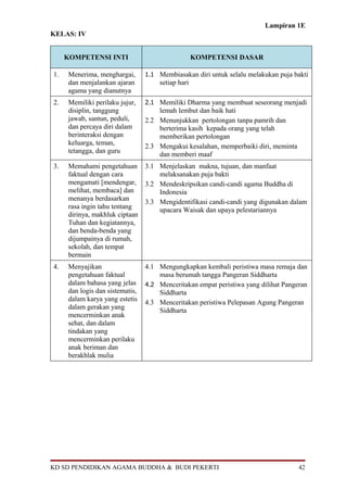 Lampiran 1E
KELAS: IV


     KOMPETENSI INTI                                KOMPETENSI DASAR

1.    Menerima, menghargai,       1.1 Membiasakan diri untuk selalu melakukan puja bakti
      dan menjalankan ajaran          setiap hari
      agama yang dianutnya
2.    Memiliki perilaku jujur,    2.1 Memiliki Dharma yang membuat seseorang menjadi
      disiplin, tanggung              lemah lembut dan baik hati
      jawab, santun, peduli,      2.2 Menunjukkan pertolongan tanpa pamrih dan
      dan percaya diri dalam          berterima kasih kepada orang yang telah
      berinteraksi dengan             memberikan pertolongan
      keluarga, teman,            2.3 Mengakui kesalahan, memperbaiki diri, meminta
      tetangga, dan guru              dan memberi maaf
3.    Memahami pengetahuan        3.1 Menjelaskan makna, tujuan, dan manfaat
      faktual dengan cara             melaksanakan puja bakti
      mengamati [mendengar,       3.2 Mendeskripsikan candi-candi agama Buddha di
      melihat, membaca] dan           Indonesia
      menanya berdasarkan         3.3 Mengidentifikasi candi-candi yang digunakan dalam
      rasa ingin tahu tentang         upacara Waisak dan upaya pelestariannya
      dirinya, makhluk ciptaan
      Tuhan dan kegiatannya,
      dan benda-benda yang
      dijumpainya di rumah,
      sekolah, dan tempat
      bermain
4.    Menyajikan                  4.1 Mengungkapkan kembali peristiwa masa remaja dan
      pengetahuan faktual             masa berumah tangga Pangeran Siddharta
      dalam bahasa yang jelas     4.2 Menceritakan empat peristiwa yang dilihat Pangeran
      dan logis dan sistematis,       Siddharta
      dalam karya yang estetis    4.3 Menceritakan peristiwa Pelepasan Agung Pangeran
      dalam gerakan yang              Siddharta
      mencerminkan anak
      sehat, dan dalam
      tindakan yang
      mencerminkan perilaku
      anak beriman dan
      berakhlak mulia




KD SD PENDIDIKAN AGAMA BUDDHA & BUDI PEKERTI                                          42
 