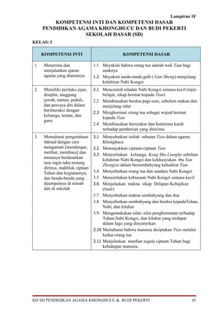 Lampiran 1F
         KOMPETENSI INTI DAN KOMPETENSI DASAR
     PENDIDIKAN AGAMA KHONGHUCU DAN BUDI PEKERTI
                  SEKOLAH DASAR (SD)
KELAS: I

     KOMPETENSI INTI                             KOMPETENSI DASAR

1.    Menerima dan               1.1 Meyakini bahwa orang tua adalah wali Tian bagi
      menjalankan ajaran             anaknya
      agama yang dianutnya.      1.2 Meyakini tanda-tanda gaib ( Gan Sheng) menjelang
                                     kelahiran Nabi Kongzi
2.    Memiliki perilaku jujur,   2.1 Mencontoh teladan Nabi Kongzi semasa kecil (rajin
      disiplin, tanggung             belajar, sikap hormat kepada Tian)
      jawab, santun, peduli,     2.2 Membiasakan berdoa pagi-sore, sebelum makan dan
      dan percaya diri dalam         menjelang tidur
      berinteraksi dengan        2.3 Menghormati orang tua sebagai wujud hormat
      keluarga, teman, dan           kepada Tian
      guru.
                                 2.4 Membiasakan bersyukur dan berterima kasih
                                     terhadap pemberian yang diterima.
3.    Memahami pengetahuan       3.1 Menyebutkan istilah sebutan Tian dalam agama
      faktual dengan cara               Khonghucu
      mengamati [mendengar,      3.2    Menunjukkan ciptaan-ciptaan Tian
      melihat, membaca] dan      3.3    Menceritakan keluarga Kong Shu Lianghe sebelum
      menanya berdasarkan               kelahiran Nabi Kongzi dan kekhusyukan ibu Yan
      rasa ingin tahu tentang           Zhengzai dalam bersembahyang kehadirat Tian
      dirinya, makhluk ciptaan
      Tuhan dan kegiatannya,     3.4    Menyebutkan orang tua dan saudara Nabi Kongzi
      dan benda-benda yang       3.5    Menceritakan kebiasaan Nabi Kongzi semasa kecil
      dijumpainya di rumah       3.6    Menjelaskan makna sikap Delapan Kebajikan
      dan di sekolah                    (bade)
                                 3.7    Menyebutkan makna sembahyang dan doa
                                 3.8    Menyebutkan sembahyang dan berdoa kepadaTuhan,
                                        Nabi, dan leluhur
                                 3.9    Mengemukakan nilai- nilai penghormatan terhadap
                                        Tuhan,Nabi Kongzi, dan leluhur yang terdapat
                                        dalam lagu yang dinyanyikan
                                 3.10   Memahami bahwa manusia diciptakan Tian melalui
                                        kedua orang tua
                                 3.11   Menjelaskan manfaat segala ciptaan Tuhan bagi
                                        kehidupan manusia.




KD SD PENDIDIKAN AGAMA KHONGHUCU & BUDI PEKERTI                                     45
 
