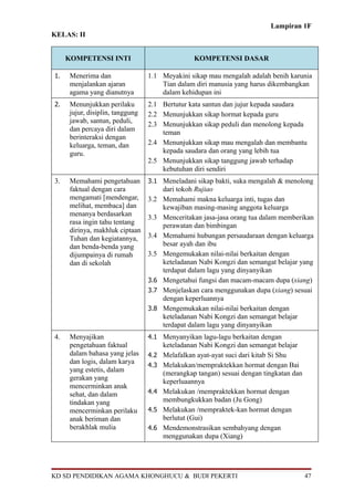 Lampiran 1F
KELAS: II


     KOMPETENSI INTI                              KOMPETENSI DASAR

1.    Menerima dan                1.1 Meyakini sikap mau mengalah adalah benih karunia
      menjalankan ajaran              Tian dalam diri manusia yang harus dikembangkan
      agama yang dianutnya            dalam kehidupan ini
2.    Menunjukkan perilaku        2.1 Bertutur kata santun dan jujur kepada saudara
      jujur, disiplin, tanggung   2.2 Menunjukkan sikap hormat kepada guru
      jawab, santun, peduli,      2.3 Menunjukkan sikap peduli dan menolong kepada
      dan percaya diri dalam          teman
      berinteraksi dengan
      keluarga, teman, dan        2.4 Menunjukkan sikap mau mengalah dan membantu
      guru.                           kepada saudara dan orang yang lebih tua
                                  2.5 Menunjukkan sikap tanggung jawab terhadap
                                      kebutuhan diri sendiri
3.    Memahami pengetahuan        3.1 Meneladani sikap bakti, suka mengalah & menolong
      faktual dengan cara               dari tokoh Rujiao
      mengamati [mendengar,       3.2   Memahami makna keluarga inti, tugas dan
      melihat, membaca] dan             kewajiban masing-masing anggota keluarga
      menanya berdasarkan         3.3   Menceritakan jasa-jasa orang tua dalam memberikan
      rasa ingin tahu tentang           perawatan dan bimbingan
      dirinya, makhluk ciptaan
      Tuhan dan kegiatannya,      3.4   Memahami hubungan persaudaraan dengan keluarga
      dan benda-benda yang              besar ayah dan ibu
      dijumpainya di rumah        3.5   Mengemukakan nilai-nilai berkaitan dengan
      dan di sekolah                    keteladanan Nabi Kongzi dan semangat belajar yang
                                        terdapat dalam lagu yang dinyanyikan
                                  3.6   Mengetahui fungsi dan macam-macam dupa (xiang)
                                  3.7   Menjelaskan cara menggunakan dupa (xiang) sesuai
                                        dengan keperluannya
                                  3.8   Mengemukakan nilai-nilai berkaitan dengan
                                        keteladanan Nabi Kongzi dan semangat belajar
                                        terdapat dalam lagu yang dinyanyikan
4.    Menyajikan                  4.1 Menyanyikan lagu-lagu berkaitan dengan
      pengetahuan faktual               keteladanan Nabi Kongzi dan semangat belajar
      dalam bahasa yang jelas     4.2   Melafalkan ayat-ayat suci dari kitab Si Shu
      dan logis, dalam karya      4.3   Melakukan/mempraktekkan hormat dengan Bai
      yang estetis, dalam               (merangkap tangan) sesuai dengan tingkatan dan
      gerakan yang                      keperluaannya
      mencerminkan anak
      sehat, dan dalam            4.4   Melakukan /mempraktekkan hormat dengan
      tindakan yang                     membungkukkan badan (Ju Gong)
      mencerminkan perilaku       4.5   Melakukan /mempraktek-kan hormat dengan
      anak beriman dan                  berlutut (Gui)
      berakhlak mulia             4.6   Mendemonstrasikan sembahyang dengan
                                        menggunakan dupa (Xiang)




KD SD PENDIDIKAN AGAMA KHONGHUCU & BUDI PEKERTI                                          47
 