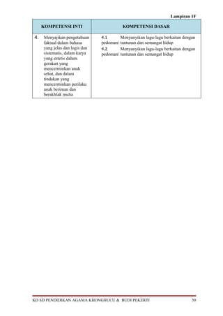 Lampiran 1F

     KOMPETENSI INTI                      KOMPETENSI DASAR

4.   Menyajikan pengetahuan     4.1      Menyanyikan lagu-lagu berkaitan dengan
     faktual dalam bahasa       pedoman/ tuntunan dan semangat hidup
     yang jelas dan logis dan   4.2      Menyanyikan lagu-lagu berkaitan dengan
     sistematis, dalam karya    pedoman/ tuntunan dan semangat hidup
     yang estetis dalam
     gerakan yang
     mencerminkan anak
     sehat, dan dalam
     tindakan yang
     mencerminkan perilaku
     anak beriman dan
     berakhlak mulia




KD SD PENDIDIKAN AGAMA KHONGHUCU & BUDI PEKERTI                              50
 