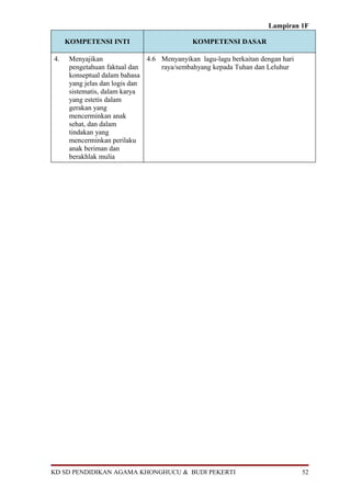 Lampiran 1F

     KOMPETENSI INTI                         KOMPETENSI DASAR

4.    Menyajikan               4.6 Menyanyikan lagu-lagu berkaitan dengan hari
      pengetahuan faktual dan      raya/sembahyang kepada Tuhan dan Leluhur
      konseptual dalam bahasa
      yang jelas dan logis dan
      sistematis, dalam karya
      yang estetis dalam
      gerakan yang
      mencerminkan anak
      sehat, dan dalam
      tindakan yang
      mencerminkan perilaku
      anak beriman dan
      berakhlak mulia




KD SD PENDIDIKAN AGAMA KHONGHUCU & BUDI PEKERTI                                  52
 