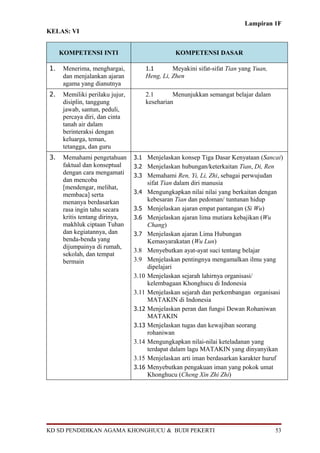 Lampiran 1F
KELAS: VI


     KOMPETENSI INTI                               KOMPETENSI DASAR

1.    Menerima, menghargai,             1.1       Meyakini sifat-sifat Tian yang Yuan,
      dan menjalankan ajaran            Heng, Li, Zhen
      agama yang dianutnya
2.    Memiliki perilaku jujur,          2.1       Menunjukkan semangat belajar dalam
      disiplin, tanggung                keseharian
      jawab, santun, peduli,
      percaya diri, dan cinta
      tanah air dalam
      berinteraksi dengan
      keluarga, teman,
      tetangga, dan guru
3.    Memahami pengetahuan       3.1 Menjelaskan konsep Tiga Dasar Kenyataan (Sancai)
      faktual dan konseptual     3.2 Menjelaskan hubungan/keterkaitan Tian, Di, Ren
      dengan cara mengamati      3.3 Memahami Ren, Yi, Li, Zhi, sebagai perwujudan
      dan mencoba                       sifat Tian dalam diri manusia
      [mendengar, melihat,
      membaca] serta             3.4    Mengungkapkan nilai nilai yang berkaitan dengan
      menanya berdasarkan               kebesaran Tian dan pedoman/ tuntunan hidup
      rasa ingin tahu secara     3.5    Menjelaskan ajaran empat pantangan (Si Wu)
      kritis tentang dirinya,    3.6    Menjelaskan ajaran lima mutiara kebajikan (Wu
      makhluk ciptaan Tuhan             Chang)
      dan kegiatannya, dan       3.7    Menjelaskan ajaran Lima Hubungan
      benda-benda yang                  Kemasyarakatan (Wu Lun)
      dijumpainya di rumah,
                                 3.8    Menyebutkan ayat-ayat suci tentang belajar
      sekolah, dan tempat
      bermain                    3.9    Menjelaskan pentingnya mengamalkan ilmu yang
                                        dipelajari
                                 3.10   Menjelaskan sejarah lahirnya organisasi/
                                        kelembagaan Khonghucu di Indonesia
                                 3.11   Menjelaskan sejarah dan perkembangan organisasi
                                        MATAKIN di Indonesia
                                 3.12   Menjelaskan peran dan fungsi Dewan Rohaniwan
                                        MATAKIN
                                 3.13   Menjelaskan tugas dan kewajiban seorang
                                        rohaniwan
                                 3.14   Mengungkapkan nilai-nilai keteladanan yang
                                        terdapat dalam lagu MATAKIN yang dinyanyikan
                                 3.15   Menjelaskan arti iman berdasarkan karakter huruf
                                 3.16   Menyebutkan pengakuan iman yang pokok umat
                                        Khonghucu (Cheng Xin Zhi Zhi)




KD SD PENDIDIKAN AGAMA KHONGHUCU & BUDI PEKERTI                                          53
 