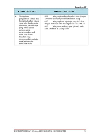Lampiran 1F

     KOMPETENSI INTI                       KOMPETENSI DASAR

4.    Menyajikan                 4.11      Menyanyikan lagu-lagu berkaitan dengan
      pengetahuan faktual dan    kebesaran Tian dan pedoman/tuntunan hidup
      konseptual dalam bahasa    4.12      Menyanyikan lagu-lagu yang berkaitan
      yang jelas dan logis dan   dengan berkaitan nilai dan Organisasi MATAKIN
      sistematis, dalam karya    4.13      Menyusun perlengkapan (piranti) pada
      yang estetis dalam         altar kebaktian di Litang/Miao
      gerakan yang
      mencerminkan anak
      sehat, dan dalam
      tindakan yang
      mencerminkan perilaku
      anak beriman dan
      berakhlak mulia




KD SD PENDIDIKAN AGAMA KHONGHUCU & BUDI PEKERTI                                54
 