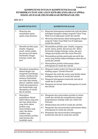 Lampiran 2
       KOMPETENSI INTI DAN KOMPETENSI DASAR
 PENDIDIKAN PANCASILA DAN KEWARGANEGARAAN (PPKn)
    SEKOLAH DASAR (SD)/MADRASAH IBTIDAIYAH (MI)

KELAS: I


     KOMPETENSI INTI                            KOMPETENSI DASAR

1.    Menerima dan               1.1 Menerima keberagaman karakteristik individu dalam
      menjalankan ajaran             kehidupan beragama sebagai anugerah Tuhan Yang
      agama yang dianutnya           Maha Esa di lingkungan rumah dan sekolah
                                 1.2 Menerima kebersamaan dalam keberagaman sebagai
                                     anugerah Tuhan Yang Maha Esa di lingkungan
                                     rumah dan sekolah
2.    Memiliki perilaku jujur,   2.1 Menunjukkan perilaku jujur, disiplin, tanggung
      disiplin, tanggung             jawab, santun, peduli, dan percaya diri dalam
      jawab, santun, peduli,         berinteraksi dengan keluarga, teman, dan guru
      dan percaya diri dalam         sebagai perwujudan nilai dan moral Pancasila
      berinteraksi dengan        2.2 Menunjukkan perilaku patuh pada tata tertib dan
      keluarga, teman, dan           aturan yang berlaku dalam kehidupan sehari-hari di
      guru                           rumah dan sekolah
                                 2.3 Menunjukkan perilaku kebersamaan dalam
                                     keberagaman di rumah dan sekolah
3.    Memahami pengetahuan       3.1 Mengenal simbol-simbol sila Pancasila dalam
      faktual dengan cara            lambang negara “Garuda Pancasila”
      mengamati [mendengar,      3.2 Mengenal tata tertib dan aturan yang berlaku dalam
      melihat, membaca] dan          kehidupan sehari-hari di rumah dan sekolah
      menanya berdasarkan        3.3 Mengenal keberagaman karateristik individu di
      rasa ingin tahu tentang        rumah dan di sekolah
      dirinya, makhluk ciptaan
      Tuhan dan kegiatannya,     3.4 Mengenal arti bersatu dalam keberagaman di rumah
      dan benda-benda yang           dan sekolah
      dijumpainya di rumah,
      dan di sekolah.
4.    Menyajikan                 4.1 Mengamati dan menceritakan perilaku di sekitar
      pengetahuan faktual            rumah dan sekolah dan mengaitkannya dengan
      dalam bahasa yang jelas        pengenalannya terhadap salah satu simbol sila
      dan logis dalam karya          Pancasila
      yang estetis dalam         4.2 Melaksanakan tata tertib di rumah dan sekolah
      gerakan yang               4.3 Mengamati dan menceriterakan kebersamaan dalam
      mencerminkan anak              keberagaman di rumah dan sekolah
      sehat, dan dalam
      tindakan yang              4.4 Mengamati dan menceriterakan keberagaman
      mencerminkan perilaku          karateristik individu di rumah dan sekolah
      anak beriman dan
      berakhlak mulia




KD SD/MI PENDIDIKAN PANCASILA DAN KEWARGANEGARAAN                                     55
 