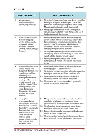 Lampiran 2
KELAS: III


     KOMPETENSI INTI                             KOMPETENSI DASAR

1.    Menerima dan                1.1 Menerima keberagaman karakteristik individu dalam
      menjalankan ajaran              kehidupan beragama, suku bangsa, ciri-ciri fisik,
      agama yang dianutnya            psikis, dan hobby sebagai anugerah Tuhan Yang
                                      Maha Esa di lingkungan rumah dan sekolah
                                  1.2 Menghargai kebersamaan dalam keberagaman
                                      sebagai anugerah Tuhan Tuhan Yang Maha Esa di
                                      lingkungan rumah dan sekolah
2.    Memiliki perilaku jujur, 2.1 Menunjukkan perilaku jujur, disiplin, tanggung
      disiplin, tanggung           jawab, santun, peduli, kasih sayang, percaya diri,
      jawab, santun, peduli,       berani mengakui kesalahan, meminta maaf dan
      percaya diri dalam           memberi maaf di rumah dan sekolah dalam
      berinteraksi dengan          berinteraksi dengan keluarga, teman, dan guru,
      keluarga, teman,tetangga     sebagai perwujudan moral Pancasila
      dan guru                 2.2 Menunjukkan perilaku patuh pada tata tertib dan
                                   aturan yang berlaku dalam kehidupan sehari-hari di
                                   rumah sekolah dan masyarakat sekitar
                               2.3 Menunjukkan perilaku kerja sama dalam
                                   keberagaman di rumah, sekolah dan masyarakat
                                   sekitar
3.    Memahami pengetahuan        3.1 Memahami simbol-simbol sila Pancasila dalam
      faktual dengan cara             lambang negara “Garuda Pancasila”
      mengamati dan mencoba       3.2 Mengetahui hak dan kewajiban sebagai warga dalam
      [mendengar, melihat,            kehidupan sehari-hari di rumah dan di sekolah
      membaca] serta              3.3 Memahami makna keberagaman karakteristik
      menanya berdasarkan             individu di rumah, sekolah dan masyarakat
      rasa ingin tahu secara
      kritis tentang dirinya,     3.4 Mengetahui arti bersatu dalam keberagaman di
      makhluk ciptaan Tuhan           rumah, sekolah dan masyarakat
      dan kegiatannya, dan
      benda-benda yang
      dijumpainya di rumah,
      sekolah, dan tempat
      bermain
4.    Menyajikan                  4.1 Mengamati dan menceritakan perilaku di sekitar
      pengetahuan faktual             rumah dan sekolah dan mengaitkan dengan
      dalam bahasa yang jelas         pemahamannya terhadap simbol sila-sila Pancasila
      dan logis dan sistematis,   4.2 Melaksanakan kewajiban sebagai warga dalam
      dalam karya yang estetis        kehidupan sehari-hari di rumah dan sekolah
      dalam gerakan yang          4.3 Berinteraksi dengan beragam orang di lingkungan
      mencerminkan anak               rumah, sekolah, masyarakat
      sehat, dan dalam
      tindakan yang               4.4 Mensimulasikan bentuk-bentuk kebersatuan dalam
      mencerminkan perilaku           keberagaman di rumah, sekolah dan masyarakat
      anak beriman dan
      berakhlak mulia


KD SD/MI PENDIDIKAN PANCASILA DAN KEWARGANEGARAAN                                     57
 