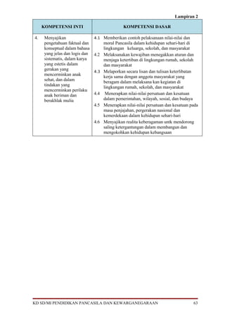 Lampiran 2

     KOMPETENSI INTI                             KOMPETENSI DASAR

4.    Menyajikan                 4.1 Memberikan contoh pelaksanaan nilai-nilai dan
      pengetahuan faktual dan          moral Pancasila dalam kehidupan sehari-hari di
      konseptual dalam bahasa          lingkungan keluarga, sekolah, dan masyarakat
      yang jelas dan logis dan   4.2   Melaksanakan kewajiban menegakkan aturan dan
      sistematis, dalam karya          menjaga ketertiban di lingkungan rumah, sekolah
      yang estetis dalam               dan masyarakat
      gerakan yang               4.3   Melaporkan secara lisan dan tulisan keterlibatan
      mencerminkan anak                kerja sama dengan anggota masyarakat yang
      sehat, dan dalam                 beragam dalam melaksana kan kegiatan di
      tindakan yang                    lingkungan rumah, sekolah, dan masyarakat
      mencerminkan perilaku
      anak beriman dan           4.4    Menerapkan nilai-nilai persatuan dan kesatuan
      berakhlak mulia                  dalam pemerintahan, wilayah, sosial, dan budaya
                                 4.5   Menerapkan nilai-nilai persatuan dan kesatuan pada
                                       masa penjajahan, pergerakan nasional dan
                                       kemerdekaan dalam kehidupan sehari-hari
                                 4.6   Menyajikan realita keberagaman untk mendorong
                                       saling ketergantungan dalam membangun dan
                                       mengokohkan kehidupan kebangsaan




KD SD/MI PENDIDIKAN PANCASILA DAN KEWARGANEGARAAN                                     63
 