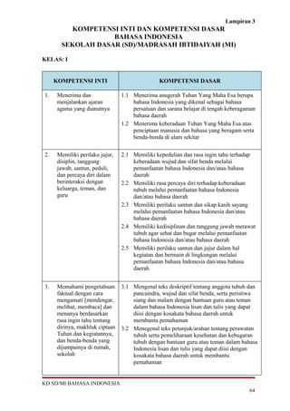 Lampiran 3
          KOMPETENSI INTI DAN KOMPETENSI DASAR
                   BAHASA INDONESIA
       SEKOLAH DASAR (SD)/MADRASAH IBTIDAIYAH (MI)

KELAS: I


     KOMPETENSI INTI                           KOMPETENSI DASAR

1.   Menerima dan               1.1 Menerima anugerah Tuhan Yang Maha Esa berupa
     menjalankan ajaran             bahasa Indonesia yang dikenal sebagai bahasa
     agama yang dianutnya           persatuan dan sarana belajar di tengah keberagaman
                                    bahasa daerah
                                1.2 Menerima keberadaan Tuhan Yang Maha Esa atas
                                    penciptaan manusia dan bahasa yang beragam serta
                                    benda-benda di alam sekitar


2.   Memiliki perilaku jujur,   2.1 Memiliki kepedulian dan rasa ingin tahu terhadap
     disiplin, tanggung             keberadaan wujud dan sifat benda melalui
     jawab, santun, peduli,         pemanfaatan bahasa Indonesia dan/atau bahasa
     dan percaya diri dalam         daerah
     berinteraksi dengan        2.2 Memiliki rasa percaya diri terhadap keberadaan
     keluarga, teman, dan           tubuh melalui pemanfaatan bahasa Indonesia
     guru                           dan/atau bahasa daerah
                                2.3 Memiliki perilaku santun dan sikap kasih sayang
                                    melalui pemanfaatan bahasa Indonesia dan/atau
                                    bahasa daerah
                                2.4 Memiliki kedisiplinan dan tanggung jawab merawat
                                    tubuh agar sehat dan bugar melalui pemanfaatan
                                    bahasa Indonesia dan/atau bahasa daerah
                                2.5 Memiliki perilaku santun dan jujur dalam hal
                                    kegiatan dan bermain di lingkungan melalui
                                    pemanfaatan bahasa Indonesia dan/atau bahasa
                                    daerah


3.   Memahami pengetahuan       3.1 Mengenal teks deskriptif tentang anggota tubuh dan
     faktual dengan cara            pancaindra, wujud dan sifat benda, serta peristiwa
     mengamati [mendengar,          siang dan malam dengan bantuan guru atau teman
     melihat, membaca] dan          dalam bahasa Indonesia lisan dan tulis yang dapat
     menanya berdasarkan            diisi dengan kosakata bahasa daerah untuk
     rasa ingin tahu tentang        membantu pemahaman
     dirinya, makhluk ciptaan   3.2 Menegenal teks petunjuk/arahan tentang perawatan
     Tuhan dan kegiatannya,         tubuh serta pemeliharaan kesehatan dan kebugaran
     dan benda-benda yang           tubuh dengan bantuan guru atau teman dalam bahasa
     dijumpainya di rumah,          Indonesia lisan dan tulis yang dapat diisi dengan
     sekolah                        kosakata bahasa daerah untuk membantu
                                    pemahaman


KD SD/MI BAHASA INDONESIA
                                                                                   64
 