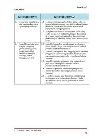 Lampiran 3
KELAS: IV


     KOMPETENSI INTI                            KOMPETENSI DASAR

1.    Menerima, menghargai,      1.1 Meresapi makna anugerah Tuhan Yang Maha Esa
      dan menjalankan ajaran         berupa bahasa Indonesia yang diakui sebagai bahasa
      agama yang dianutnya           persatuan yang kokoh dan sarana belajar untuk
                                     memperoleh ilmu pengetahuan
                                 1.2 Mengakui dan mensyukuri anugerah Tuhan yang
                                     Maha Esa atas keberadaan lingkungan dan sumber
                                     daya alam, alat teknologi modern dan tradisional,
                                     perkembangan teknologi, energi, serta permasalahan
                                     sosial
2.    Memiliki perilaku jujur,   2.1 Memiliki kepedulian terhadap gaya, gerak, energi
      disiplin, tanggung             panas, bunyi, cahaya, dan energi alternatif melalui
      jawab, santun, peduli,         pemanfaatan bahasa Indonesia
      percaya diri dalam         2.2 Memiliki kedisiplinan dan tanggung jawab terhadap
      berinteraksi dengan            penggunaan alat teknologi modern dan tradisional,
      keluarga, teman,               proses pembuatannya melalui pemanfaatan bahasa
      tetangga, dan guru             Indonesia
                                 2.3 Memiliki perilaku santun dan jujur tentang jenis-
                                     jenis usaha dan kegiatan ekonomi melalui
                                     pemanfaatan bahasa Indonesia
                                 2.4 Memiliki kepedulian terhadap lingkungan dan
                                     sumber daya alam melalui pemanfaatan bahasa
                                     Indonesia
                                 2.5 Memiliki perilaku jujur dan santun terhadap nilai
                                     peninggalan sejarah dan perkembangan Hindu-
                                     Budha di Indonesia melalui pemanfaatan bahasa
                                     Indonesia




KD SD/MI BAHASA INDONESIA
                                                                                     72
 