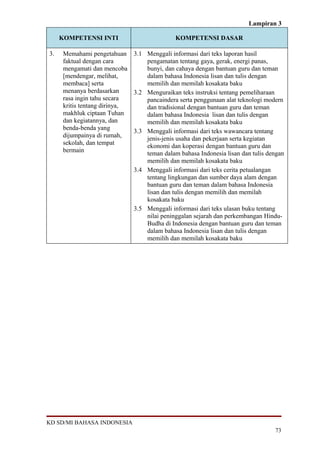 Lampiran 3

     KOMPETENSI INTI                          KOMPETENSI DASAR

3.    Memahami pengetahuan 3.1 Menggali informasi dari teks laporan hasil
      faktual dengan cara         pengamatan tentang gaya, gerak, energi panas,
      mengamati dan mencoba       bunyi, dan cahaya dengan bantuan guru dan teman
      [mendengar, melihat,        dalam bahasa Indonesia lisan dan tulis dengan
      membaca] serta              memilih dan memilah kosakata baku
      menanya berdasarkan     3.2 Menguraikan teks instruksi tentang pemeliharaan
      rasa ingin tahu secara      pancaindera serta penggunaan alat teknologi modern
      kritis tentang dirinya,     dan tradisional dengan bantuan guru dan teman
      makhluk ciptaan Tuhan       dalam bahasa Indonesia lisan dan tulis dengan
      dan kegiatannya, dan        memilih dan memilah kosakata baku
      benda-benda yang        3.3 Menggali informasi dari teks wawancara tentang
      dijumpainya di rumah,       jenis-jenis usaha dan pekerjaan serta kegiatan
      sekolah, dan tempat         ekonomi dan koperasi dengan bantuan guru dan
      bermain                     teman dalam bahasa Indonesia lisan dan tulis dengan
                                  memilih dan memilah kosakata baku
                              3.4 Menggali informasi dari teks cerita petualangan
                                  tentang lingkungan dan sumber daya alam dengan
                                  bantuan guru dan teman dalam bahasa Indonesia
                                  lisan dan tulis dengan memilih dan memilah
                                  kosakata baku
                              3.5 Menggali informasi dari teks ulasan buku tentang
                                  nilai peninggalan sejarah dan perkembangan Hindu-
                                  Budha di Indonesia dengan bantuan guru dan teman
                                  dalam bahasa Indonesia lisan dan tulis dengan
                                  memilih dan memilah kosakata baku




KD SD/MI BAHASA INDONESIA
                                                                                 73
 