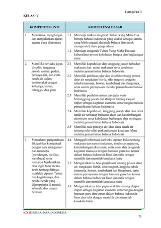 Lampiran 3
KELAS: V


     KOMPETENSI INTI                            KOMPETENSI DASAR

1.    Menerima, menghargai,      1.1 Meresapi makna anugerah Tuhan Yang Maha Esa
      dan menjalankan ajaran         berupa bahasa Indonesia yang diakui sebagai sarana
      agama yang dianutnya           yang lebih unggul, daripada bahasa lain untuk
                                     memperoleh ilmu pengetahuan
                                 1.2 Meresapi anugerah Tuhan Yang Maha Esa atas
                                     keberadaan proses kehidupan bangsa dan lingkungan
                                     alam
2.    Memiliki perilaku jujur,   2.1 Memiliki kepedulian dan tanggung jawab terhadap
      disiplin, tanggung             makanan dan rantai makanan serta kesehatan
      jawab, santun, peduli,         melalui pemanfaatan bahasa Indonesia
      percaya diri, dan cinta    2.2 Memiliki perilaku jujur dan disiplin tentang proses
      tanah air dalam                daur air rangkaian listrik, sifat magnet, anggota
      berinteraksi dengan            tubuh (manusia, hewan, tumbuhan) dan fungsinya,
      keluarga, teman,               serta sistem pernapasan melalui pemanfaatan bahasa
      tetangga, dan guru             Indonesia
                                 2.3 Memiliki perilaku santun dan jujur serta
                                     bertanggung jawab dan disiplin tentang ekspor
                                     impor sebagai kegiatan ekonomi antarbangsa melalui
                                     pemanfaatan bahasa Indonesia
                                 2.4 Memiliki kepedulian, tanggung jawab, dan rasa cinta
                                     tanah air terhadap bencana alam dan keseimbangan
                                     ekosistem serta kehidupan berbangsa dan bernegara
                                     melalui pemanfaatan bahasa Indonesia
                                 2.5 Memiliki rasa percaya diri dan cinta tanah air
                                     tentang nilai-nilai perkembangan kerajaan Islam
                                     melalui pemanfaatan bahasa Indonesia
3.    Memahami pengetahuan       3.1 Menggali informasi dari teks laporan buku tentang
      faktual dan konseptual         makanan dan rantai makanan, kesehatan manusia,
      dengan cara mengamati          keseimbangan ekosistem, serta alam dan pengaruh
      dan mencoba                    kegiatan manusia dengan bantuan guru dan teman
      [mendengar, melihat,           dalam bahasa Indonesia lisan dan tulis dengan
      membaca] serta                 memilih dan memilah kosakata baku
      menanya berdasarkan        3.2 Menguraikan isi teks penjelasan tentang proses daur
      rasa ingin tahu secara         air, rangkaian listrik, sifat magnet, anggota tubuh
      kritis tentang dirinya,        (manusia, hewan, tumbuhan) dan fungsinya, serta
      makhluk ciptaan Tuhan          sistem pernapasan dengan bantuan guru dan teman
      dan kegiatannya, dan           dalam bahasa Indonesia lisan dan tulis dengan
      benda-benda yang               memilih dan memilah kosakata baku
      dijumpainya di rumah,      3.3 Menguraikan isi teks paparan iklan tentang ekspor
      sekolah, dan tempat            impor sebagai kegiatan ekonomi antarbangsa dengan
      bermain                        bantuan guru dan teman dalam bahasa Indonesia
                                     lisan dan tulis dengan memilih dan memilah
                                     kosakata baku


KD SD/MI BAHASA INDONESIA
                                                                                     75
 
