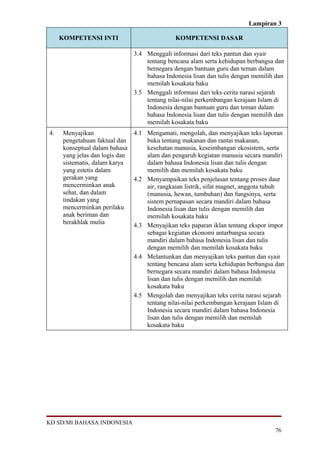 Lampiran 3

     KOMPETENSI INTI                          KOMPETENSI DASAR

                               3.4 Menggali informasi dari teks pantun dan syair
                                   tentang bencana alam serta kehidupan berbangsa dan
                                   bernegara dengan bantuan guru dan teman dalam
                                   bahasa Indonesia lisan dan tulis dengan memilih dan
                                   memilah kosakata baku
                               3.5 Menggali informasi dari teks cerita narasi sejarah
                                   tentang nilai-nilai perkembangan kerajaan Islam di
                                   Indonesia dengan bantuan guru dan teman dalam
                                   bahasa Indonesia lisan dan tulis dengan memilih dan
                                   memilah kosakata baku
4.    Menyajikan               4.1 Mengamati, mengolah, dan menyajikan teks laporan
      pengetahuan faktual dan      buku tentang makanan dan rantai makanan,
      konseptual dalam bahasa      kesehatan manusia, keseimbangan ekosistem, serta
      yang jelas dan logis dan     alam dan pengaruh kegiatan manusia secara mandiri
      sistematis, dalam karya      dalam bahasa Indonesia lisan dan tulis dengan
      yang estetis dalam           memilih dan memilah kosakata baku
      gerakan yang             4.2 Menyampaikan teks penjelasan tentang proses daur
      mencerminkan anak            air, rangkaian listrik, sifat magnet, anggota tubuh
      sehat, dan dalam             (manusia, hewan, tumbuhan) dan fungsinya, serta
      tindakan yang                sistem pernapasan secara mandiri dalam bahasa
      mencerminkan perilaku        Indonesia lisan dan tulis dengan memilih dan
      anak beriman dan             memilah kosakata baku
      berakhlak mulia          4.3 Menyajikan teks paparan iklan tentang ekspor impor
                                   sebagai kegiatan ekonomi antarbangsa secara
                                   mandiri dalam bahasa Indonesia lisan dan tulis
                                   dengan memilih dan memilah kosakata baku
                               4.4 Melantunkan dan menyajikan teks pantun dan syair
                                   tentang bencana alam serta kehidupan berbangsa dan
                                   bernegara secara mandiri dalam bahasa Indonesia
                                   lisan dan tulis dengan memilih dan memilah
                                   kosakata baku
                               4.5 Mengolah dan menyajikan teks cerita narasi sejarah
                                   tentang nilai-nilai perkembangan kerajaan Islam di
                                   Indonesia secara mandiri dalam bahasa Indonesia
                                   lisan dan tulis dengan memilih dan memilah
                                   kosakata baku




KD SD/MI BAHASA INDONESIA
                                                                                  76
 