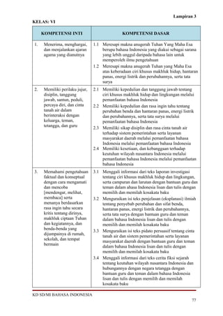 Lampiran 3
KELAS: VI

     KOMPETENSI INTI                            KOMPETENSI DASAR

1.    Menerima, menghargai,      1.1 Meresapi makna anugerah Tuhan Yang Maha Esa
      dan menjalankan ajaran         berupa bahasa Indonesia yang diakui sebagai sarana
      agama yang dianutnya           yang lebih unggul daripada bahasa lain untuk
                                     memperoleh ilmu pengetahuan
                                 1.2 Meresapi makna anugerah Tuhan yang Maha Esa
                                     atas keberadaan ciri khusus makhluk hidup, hantaran
                                     panas, energi listrik dan perubahannya, serta tata
                                     surya
2.    Memiliki perilaku jujur,   2.1 Memiliki kepedulian dan tanggung jawab tentang
      disiplin, tanggung             ciri khusus makhluk hidup dan lingkungan melalui
      jawab, santun, peduli,         pemanfaatan bahasa Indonesia
      percaya diri, dan cinta    2.2 Memiliki kepedulian dan rasa ingin tahu tentang
      tanah air dalam                perubahan benda dan hantaran panas, energi listrik
      berinteraksi dengan            dan perubahannya, serta tata surya melalui
      keluarga, teman,               pemanfaatan bahasa Indonesia
      tetangga, dan guru         2.3 Memiliki sikap disiplin dan rasa cinta tanah air
                                     terhadap sistem pemerintahan serta layanan
                                     masyarakat daerah melalui pemanfaatan bahasa
                                     Indonesia melalui pemanfaatan bahasa Indonesia
                                 2.4 Memiliki kesetiaan, dan kebanggaan terhadap
                                     keutuhan wilayah nusantara Indonesia melalui
                                     pemanfaatan bahasa Indonesia melalui pemanfaatan
                                     bahasa Indonesia
3.    Memahami pengetahuan       3.1 Menggali informasi dari teks laporan investigasi
      faktual dan konseptual         tentang ciri khusus makhluk hidup dan lingkungan,
      dengan cara mengamati          serta campuran dan larutan dengan bantuan guru dan
      dan mencoba                    teman dalam ahasa Indonesia lisan dan tulis dengan
      [mendengar, melihat,           memilih dan memilah kosakata baku
      membaca] serta             3.2 Menguraikan isi teks penjelasan (eksplanasi) ilmiah
      menanya berdasarkan            tentang penyebab perubahan dan sifat benda,
      rasa ingin tahu secara         hantaran panas, energi listrik dan perubahannya,
      kritis tentang dirinya,        serta tata surya dengan bantuan guru dan teman
      makhluk ciptaan Tuhan          dalam bahasa Indonesia lisan dan tulis dengan
      dan kegiatannya, dan           memilih dan memilah kosakata baku
      benda-benda yang           3.3 Menguraikan isi teks pidato persuasif tentang cinta
      dijumpainya di rumah,          tanah air dan sistem pemerintahan serta layanan
      sekolah, dan tempat            masyarakat daerah dengan bantuan guru dan teman
      bermain                        dalam bahasa Indonesia lisan dan tulis dengan
                                     memilih dan memilah kosakata baku
                                 3.4 Menggali informasi dari teks cerita fiksi sejarah
                                     tentang keutuhan wilayah nusantara Indonesia dan
                                     hubungannya dengan negara tetangga dengan
                                     bantuan guru dan teman dalam bahasa Indonesia
                                     lisan dan tulis dengan memilih dan memilah
                                     kosakata baku

KD SD/MI BAHASA INDONESIA
                                                                                    77
 