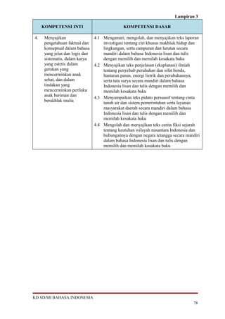 Lampiran 3

     KOMPETENSI INTI                         KOMPETENSI DASAR

4.    Menyajikan               4.1 Mengamati, mengolah, dan menyajikan teks laporan
      pengetahuan faktual dan      investigasi tentang ciri khusus makhluk hidup dan
      konseptual dalam bahasa      lingkungan, serta campuran dan larutan secara
      yang jelas dan logis dan     mandiri dalam bahasa Indonesia lisan dan tulis
      sistematis, dalam karya      dengan memilih dan memilah kosakata baku
      yang estetis dalam       4.2 Menyajikan teks penjelasan (eksplanasi) ilmiah
      gerakan yang                 tentang penyebab perubahan dan sifat benda,
      mencerminkan anak            hantaran panas, energi listrik dan perubahannya,
      sehat, dan dalam             serta tata surya secara mandiri dalam bahasa
      tindakan yang                Indonesia lisan dan tulis dengan memilih dan
      mencerminkan perilaku        memilah kosakata baku
      anak beriman dan         4.3 Menyampaikan teks pidato persuasif tentang cinta
      berakhlak mulia              tanah air dan sistem pemerintahan serta layanan
                                   masyarakat daerah secara mandiri dalam bahasa
                                   Indonesia lisan dan tulis dengan memilih dan
                                   memilah kosakata baku
                               4.4 Mengolah dan menyajikan teks cerita fiksi sejarah
                                   tentang keutuhan wilayah nusantara Indonesia dan
                                   hubungannya dengan negara tetangga secara mandiri
                                   dalam bahasa Indonesia lisan dan tulis dengan
                                   memilih dan memilah kosakata baku




KD SD/MI BAHASA INDONESIA
                                                                                78
 