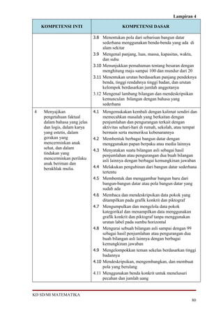 Lampiran 4

    KOMPETENSI INTI                             KOMPETENSI DASAR

                               3.8 Menentukan pola dari sebarisan bangun datar
                                      sederhana menggunakan benda-benda yang ada di
                                      alam sekitar
                               3.9    Mengenal panjang, luas, massa, kapasitas, waktu,
                                      dan suhu
                               3.10   Menunjukkan pemahaman tentang besaran dengan
                                      menghitung maju sampai 100 dan mundur dari 20
                               3.11   Menentukan urutan berdasarkan panjang pendeknya
                                      benda, tinggi rendahnya tinggi badan, dan urutan
                                      kelompok berdasarkan jumlah anggotanya
                               3.12   Mengenal lambang bilangan dan mendeskripsikan
                                      kemunculan bilangan dengan bahasa yang
                                      sederhana
4    Menyajikan                4.1 Mengemukakan kembali dengan kalimat sendiri dan
     pengetahuan faktual              memecahkan masalah yang berkaitan dengan
     dalam bahasa yang jelas          penjumlahan dan pengurangan terkait dengan
     dan logis, dalam karya           aktivitas sehari-hari di rumah, sekolah, atau tempat
     yang estetis, dalam              bermain serta memeriksa kebenarannya
     gerakan yang              4.2    Membentuk berbagai bangun datar dengan
     mencerminkan anak                menggunakan papan berpaku atau media lainnya
     sehat, dan dalam          4.3    Menyatakan suatu bilangan asli sebagai hasil
     tindakan yang                    penjumlahan atau pengurangan dua buah bilangan
     mencerminkan perilaku            asli lainnya dengan berbagai kemungkinan jawaban
     anak beriman dan
     berakhlak mulia.          4.4    Melakukan pengubinan dari bangun datar sederhana
                                      tertentu
                               4.5    Membentuk dan menggambar bangun baru dari
                                      bangun-bangun datar atau pola bangun datar yang
                                      sudah ada
                               4.6    Membaca dan mendeskripsikan data pokok yang
                                      ditampilkan pada grafik konkrit dan piktograf
                               4.7    Mengumpulkan dan mengelola data pokok
                                      kategorikal dan menampilkan data menggunakan
                                      grafik konkrit dan piktograf tanpa menggunakan
                                      urutan label pada sumbu horizontal
                               4.8    Mengurai sebuah bilangan asli sampai dengan 99
                                      sebagai hasil penjumlahan atau pengurangan dua
                                      buah bilangan asli lainnya dengan berbagai
                                      kemungkinan jawaban
                               4.9    Mengelompokkan teman sekelas berdasarkan tinggi
                                      badannya
                               4.10   Mendeskripsikan, mengembangkan, dan membuat
                                      pola yang berulang
                               4.11   Menggunakan benda konkrit untuk menelusuri
                                      pecahan dan jumlah uang


KD SD/MI MATEMATIKA
                                                                                       80
 