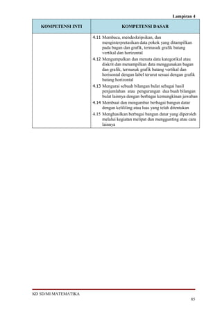 Lampiran 4

   KOMPETENSI INTI                     KOMPETENSI DASAR

                      4.11 Membaca, mendeskripsikan, dan
                             menginterpretasikan data pokok yang ditampilkan
                             pada bagan dan grafik, termasuk grafik batang
                             vertikal dan horizontal
                      4.12   Mengumpulkan dan menata data kategorikal atau
                             diskrit dan menampilkan data menggunakan bagan
                             dan grafik, termasuk grafik batang vertikal dan
                             horisontal dengan label terurut sesuai dengan grafik
                             batang horizontal
                      4.13   Mengurai sebuah bilangan bulat sebagai hasil
                             penjumlahan atau pengurangan dua buah bilangan
                             bulat lainnya dengan berbagai kemungkinan jawaban
                      4.14   Membuat dan mengambar berbagai bangun datar
                             dengan kelililing atau luas yang telah ditentukan
                      4.15   Menghasilkan berbagai bangun datar yang diperoleh
                             melalui kegiatan melipat dan menggunting atau cara
                             lainnya




KD SD/MI MATEMATIKA
                                                                             85
 