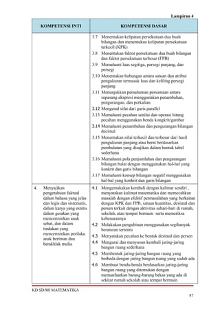 Lampiran 4

     KOMPETENSI INTI                              KOMPETENSI DASAR

                                  3.7 Menentukan kelipatan persekutuan dua buah
                                       bilangan dan menentukan kelipatan persekutuan
                                       terkecil (KPK)
                                  3.8 Menentukan faktor persekutuan dua buah bilangan
                                       dan faktor persekutuan terbesar (FPB)
                                  3.9 Memahami luas segitiga, persegi panjang, dan
                                       persegi
                                  3.10 Menentukan hubungan antara satuan dan atribut
                                       pengukuran termasuk luas dan keliling persegi
                                       panjang
                                  3.11 Menunjukkan pemahaman persamaan antara
                                       sepasang ekspresi menggunakan penambahan,
                                       pengurangan, dan perkalian
                                  3.12 Mengenal sifat dari garis parallel
                                  3.13 Memahami pecahan senilai dan operasi hitung
                                       pecahan menggunakan benda kongkrit/gambar
                                  3.14 Memahami penambahan dan pengurangan bilangan
                                       decimal
                                  3.15 Menentukan nilai terkecil dan terbesar dari hasil
                                       pengukuran panjang atau berat berdasarkan
                                       pembulatan yang disajikan dalam bentuk tabel
                                       sederhana
                                  3.16 Memahami pola penjumlahan dan pengurangan
                                       bilangan bulat dengan menggunakan hal-hal yang
                                       konkrit dan garis bilangan
                                  3.17 Memahami konsep bilangan negatif menggunakan
                                       hal-hal yang konkrit dan garis bilangan
4.    Menyajikan                  4.1 Mengemukakan kembali dengan kalimat sendiri ,
      pengetahuan faktual               menyatakan kalimat matematika dan memecahkan
      dalam bahasa yang jelas           masalah dengan efektif permasalahan yang berkaitan
      dan logis dan sistematis,         dengan KPK dan FPB, satuan kuantitas, desimal dan
      dalam karya yang estetis          persen terkait dengan aktivitas sehari-hari di rumah,
      dalam gerakan yang                sekolah, atau tempat bermain serta memeriksa
      mencerminkan anak                 kebenarannya
      sehat, dan dalam            4.2   Melakukan pengubinan menggunakan segibanyak
      tindakan yang                     beraturan tertentu
      mencerminkan perilaku       4.3   Menyatakan pecahan ke bentuk desimal dan persen
      anak beriman dan
      berakhlak mulia             4.4   Mengurai dan menyusun kembali jaring-jaring
                                        bangun ruang sederhana
                                  4.5   Membentuk jaring-jaring bangun ruang yang
                                        berbeda dengan jaring bangun ruang yang sudah ada
                                  4.6   Membuat benda-benda berdasarkan jaring-jaring
                                        bangun ruang yang ditemukan dengan
                                        memanfaatkan barang-barang bekas yang ada di
                                        sekitar rumah sekolah atau tempat bermain

KD SD/MI MATEMATIKA
                                                                                         87
 