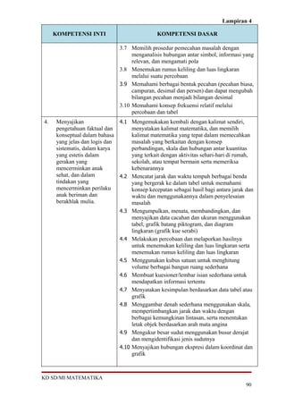 Lampiran 4

     KOMPETENSI INTI                          KOMPETENSI DASAR

                               3.7 Memilih prosedur pemecahan masalah dengan
                                    menganalisis hubungan antar simbol, informasi yang
                                    relevan, dan mengamati pola
                               3.8 Menemukan rumus keliling dan luas lingkaran
                                    melalui suatu percobaan
                               3.9 Memahami berbagai bentuk pecahan (pecahan biasa,
                                    campuran, desimal dan persen) dan dapat mengubah
                                    bilangan pecahan menjadi bilangan desimal
                               3.10 Memahami konsep frekuensi relatif melalui
                                    percobaan dan tabel
4.   Menyajikan               4.1 Mengemukakan kembali dengan kalimat sendiri,
     pengetahuan faktual dan       menyatakan kalimat matematika, dan memilih
     konseptual dalam bahasa       kalimat matematika yang tepat dalam memecahkan
     yang jelas dan logis dan      masalah yang berkaitan dengan konsep
     sistematis, dalam karya       perbandingan, skala dan hubungan antar kuantitas
     yang estetis dalam            yang terkait dengan aktivitas sehari-hari di rumah,
     gerakan yang                  sekolah, atau tempat bermain serta memeriksa
     mencerminkan anak             kebenarannya
     sehat, dan dalam         4.2 Mencatat jarak dan waktu tempuh berbagai benda
     tindakan yang                 yang bergerak ke dalam tabel untuk memahami
     mencerminkan perilaku         konsep kecepatan sebagai hasil bagi antara jarak dan
     anak beriman dan              waktu dan menggunakannya dalam penyelesaian
     berakhlak mulia.              masalah
                              4.3 Mengumpulkan, menata, membandingkan, dan
                                   menyajikan data cacahan dan ukuran menggunakan
                                   tabel, grafik batang piktogram, dan diagram
                                   lingkaran (grafik kue serabi)
                              4.4 Melakukan percobaan dan melaporkan hasilnya
                                   untuk menemukan keliling dan luas lingkaran serta
                                   menemukan rumus keliling dan luas lingkaran
                              4.5 Menggunakan kubus satuan untuk menghitung
                                   volume berbagai bangun ruang sederhana
                              4.6 Membuat kuesioner/lembar isian sederhana untuk
                                   mendapatkan informasi tertentu
                              4.7 Menyatakan kesimpulan berdasarkan data tabel atau
                                   grafik
                              4.8 Menggambar denah sederhana menggunakan skala,
                                   mempertimbangkan jarak dan waktu dengan
                                   berbagai kemungkinan lintasan, serta menentukan
                                   letak objek berdasarkan arah mata angina
                              4.9 Mengukur besar sudut menggunakan busur derajat
                                   dan mengidentifikasi jenis sudutnya
                              4.10 Menyajikan hubungan ekspresi dalam koordinat dan
                                   grafik



KD SD/MI MATEMATIKA
                                                                                    90
 