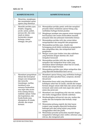 Lampiran 4
KELAS: VI


     KOMPETENSI INTI                             KOMPETENSI DASAR

1.    Menerima, menghargai,
      dan menjalankan ajaran
      agama yang dianutnya
2.    Memiliki perilaku jujur,   2.1 Menunjukkan perilaku patuh, tertib dan mengikuti
      disiplin, tanggung               prosedur dalam melakukan operasi hitung yang
      jawab, santun, peduli,           melibatkan berbagai bentuk pecahan
      percaya diri, dan cinta    2.2   Menghargai pendapat atau gagasan teman mengenai
      tanah air dalam                  hasil kerjanya dan usulan memecahkan masalah,
      berinteraksi dengan              penyajian data atau pekerjaan matematika lainnya
      keluarga, teman,           2.3   Menunjukkan perilaku teliti dan cermat dalam
      tetangga, dan guru               mengumpulkan dan mengolah data pengamatan
                                 2.4   Menunjukkan perilaku jujur, disiplin dan
                                       bertanggung jawab dalam melakukan pengumpulan
                                       data, pengolahan data, dan melaporkan hasil
                                       pengamatan
                                 2.5   Mengisi secara jujur lembar isian data sederhana
                                       yang berkaitan dengan identitas diri, hasil
                                       mengukur/mencacah
                                 2.6   Menunjukkan perilaku teliti dan rapi dalam
                                       mengukur dan melaporkan besar sudut yang
                                       ditemukan dalam kehidupan sehari-hari di rumah,
                                       sekolah dan tempat bermain
                                 2.7   Menunjukkan perilaku jujur dalam melaporkan data
                                       yang diperoleh berdasarkan hasil survey
3.    Memahami pengetahuan       3.1 Memahami operasi hitung yang melibatkan berbagai
      faktual dan konseptual           bentuk pecahan (pecahan biasa, campuran, desimal
      dengan cara mengamati            dan persen)
      dan mencoba                3.2   Menentukan besar sudut yang ditemukan dalam
      [mendengar, melihat,             kehidupan sehari-hari di rumah, sekolah dan tempat
      membaca] serta                   bermain dengan satuan tidak baku dan satuan derajat
      menanya berdasarkan              termasuk sudut antara arah mata angin dan sudut di
      rasa ingin tahu secara           antara dua jarum jam
      kritis tentang dirinya,    3.3   Memahami cara menghitung nilai rata-rata, median,
      makhluk ciptaan Tuhan            dan modus menggunakan statistik sederhana
      dan kegiatannya, dan
      benda-benda yang           3.4   Membandingkan tafsiran/arti rata-rata, median dan
      dijumpainya di rumah,            modus dari dua kumpulan data berbeda, tetapi
      sekolah, dan tempat              sejenis.
      bermain.                   3.5   Menemukan peluang empirik dari data luaran
                                       (output) yang mungkin diperoleh berdasarkan
                                       beberapa jenis data saling terkait yang diolah
                                       menggunakan tabel dan grafik
                                 3.6   Menentukan prosedur pemecahan masalah dengan
                                       menganalisis hubungan antar simbol, informasi yang
                                       relevan, dan mengamati pola

KD SD/MI MATEMATIKA
                                                                                      92
 