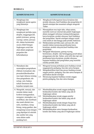 Lampiran 10
BUDIDAYA

   KOMPETENSI INTI                              KOMPETENSI DASAR

1. Menghargai dan               1.1   Menghayati keberagaman karya kerajinan dan
   menghayati ajaran agama            produk rekayasa, hasil budidaya dan pengolahan di
   yang dianutnya                     daerah setempat dan nusantara sebagai anugerah
                                      Tuhan
2. Menghargai dan               2.1 Menunjukkan rasa ingin tahu, sikap santun,
   menghayati perilaku jujur,       memiliki motivasi internal dan peduli lingkungan
   disiplin, tanggungjawab,         dalam menggali informasi tentang keberagaman
                                    karya kerajinan, produk rekayasa, hasil budidaya
   peduli (toleransi, gotong
                                    dan pengolahan daerah setempat sebagai wujud
   royong), santun, percaya         cinta tanah air dan bangga pada produk Indonesia
   diri, dalam berinteraksi     2.2 Melaksanakan perilaku jujur, percaya diri, dan
   secara efektif dengan            mandiri dalam merancang pembuatan karya
   lingkungan sosial dan            kerajinan, produk rekayasa,hasil budidaya dan
   alam dalam jangkauan             pengolahan
   pergaulan dan                2.3 Mengajak bekerjasama, gotong royong,
                                    bertoleransi, disiplin dan bertanggung jawab dalam
   keberadaannya
                                    penggunaan alat dan bahan, serta teliti dan rapi saat
                                    pembuatan karya kerajinan, produk rekayasa,
                                    kegiatan budidaya dan pengolahan yang memiliki
                                    estetika produk akhir
3. Memahami dan                 3.1   Mengenal konsep perbedaan jenis budidaya ternak
   menerapkan pengetahuan             unggaspetelur,pedaging, hias dan satwa harapan
   (faktual, konseptual, dan    3.2   Mengidentifikasi hasil dan proses budidaya ternak
                                      unggas petelur, pedaging, hias dan satwa harapan di
   prosedural)berdasarkan
                                      peternakan daerah setempat
   rasa ingin tahunya tentang   3.3   Merancang kegiatan budidaya ternak unggas
   ilmu pengetahuan, tek-             petelur,pedaging, hias dan satwa harapan
   nologi, seni, budaya
   terkait fenomena dan
   kejadian tampak mata
4. Mengolah, menyaji, dan       4.1   Membudidayakan ternak unggas pedaging
   menalar dalam ranah                berdasarkan kondisi dan bahan yang ada di
   konkret (menggunakan,              lingkungan sekitar
                                4.2   Membudidayakan ternak unggas petelur
   mengurai, merangkai, me-
                                      berdasarkan kondisi dan bahan yang ada di
   modifikasi, dan membuat)           lingkungan sekitar
   dan ranah abstrak (me-       4.3   Membudidayakan ternak dengan fungsi hias
   nulis, membaca, meng-              berdasarkan kondisi dan bahan yang ada di
   hitung, meng-gambar, dan           lingkungan sekitar
   mengarang) sesuai dengan     4.4   Membudidayakan satwa harapan berdasarkan
   yang dipelajari di sekolah         kondisi dan bahan yang ada di lingkungan sekitar
   dan sumber lain yang
   sama dalam sudut
   pandang/teori.


KD SMP/MTs PRAKARYA                                                                      93
 